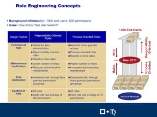 22
      Role Engineering Concepts


' Background information: 1000 end users, 500 permissions
' Issue: How many roles are needed?
                                                                                             1000 End Users
                      Responsibility Oriented
  Design Factors                                       Process Oriented Roles
                             Roles




                                                                                                                      Responsibility
                                                                                                      Role




                                                                                                                        Oriented
   Function of     ( Desire for less                ( Need for more granular
      Role           administration                   access




                                                                                    Risk
                   ( Responsibility oriented        ( Process oriented roles
                     roles                          ( Results in more roles
                   ( Results in few roles
                                                                                                Role: #???




                                                                                                                      Oriented
                                                                                                                      Process
  Maintenance      ( Lower number of roles          ( Higher number of roles




                                                                                    Maint.
  Implication      ( Reduced administrative         ( Increased administrative
                    maintenance                      maintenance

      Risk         ( Increased risk, through less   ( Decreased risk, through
   Implication      granular permission              more granular permission
                    groupings                        groupings
                                                                                      Role     Role     Role   Role
   Content of      ( 10 roles                       ( 50 roles
     Role          ( Each role has average of       ( Each role has average of 10
                                                                                              Actions   Resources
                    50 permissions                   permissions

                                                                                       22    500 Permissions

                                                                                 !"#           !"#
 