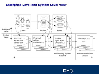 24

Enterprise Level and System Level View




                                         24


                                   !"#        !"#
 
