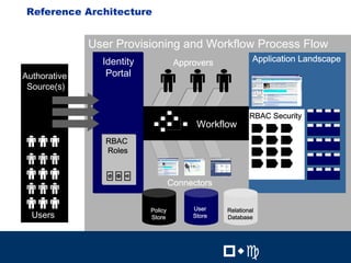 25
 Reference Architecture


              User Provisioning and Workflow Process Flow
                Identity             Approvers            Application Landscape
Authorative      Portal
 Source(s)


                                                         RBAC Security
                                          Workflow
                 RBAC
                 Roles



                                    Connectors


                           Policy        User    Relational
  Users                    Store         Store   Database


                                                              25


                                                 !"#               !"#
 