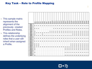 27
    Key Task – Role to Profile Mapping                                                                                                                                                       Profile
                                                                                                                                                                                        to Role Mapping




- This sample matrix
  represents the




                                                                                          E P 10
                                                                                                   E P 11
                                                                                                            E P 12
                                                                                                                     E P 13
                                                                                                                              E P 14
                                                                                                                                       E P 15
                                                                                                                                                E P 16
                                                                                                                                                         E P 17
                                                                                                                                                                  E P 18
                                                                                                                                                                           E P 19
                                                                                                                                                                                    E P 20
                                                                                                                                                                                             E P 21
                                                                                                                                                                                                      E P 22
                                                                                                                                                                                                               E P 23
                                                                                                                                                                                                                        E P 24
                                                                                                                                                                                                                                 E P 25
                                                                                                                                                                                                                                          E P 26
                                                                                                                                                                                                                                                   E P 27
                                                                                                                                                                                                                                                            E P 28
                                                                                                                                                                                                                                                                     E P 29
                                    EP1
                                          EP2
                                                EP3
                                                      EP4
                                                            EP5
                                                                  EP6
                                                                        EP7
                                                                              EP8
                                                                                    EP9
  alignment of the         Role1
                           Role2    X     X     X     X     X     X     X     X     X     X        X        X        X        X        X        X        X        X        X        X        X        X        X        X        X        X        X        X        X
  previously created       Role3
                           Role4    X     X     X                                                  X        X        X        X        X        X        X        X        X        X        X        X        X        X        X        X        X        X        X
  Profiles and Roles.      Role5
                           Role6    X                                               X     X        X        X        X        X        X        X        X        X        X        X        X        X        X        X        X        X        X        X        X

- This relationship        Role7
                           Role8
                                    X
                                    X
                                          X     X     X     X
                                                            X
                                                                  X     X     X     X     X        X        X        X        X        X        X        X        X        X        X        X
                                                                                                                                                                                             X
                                                                                                                                                                                                      X
                                                                                                                                                                                                      X
                                                                                                                                                                                                               X
                                                                                                                                                                                                               X
                                                                                                                                                                                                                        X
                                                                                                                                                                                                                        X
                                                                                                                                                                                                                                 X
                                                                                                                                                                                                                                 X
                                                                                                                                                                                                                                          X
                                                                                                                                                                                                                                          X
                                                                                                                                                                                                                                                   X
                                                                                                                                                                                                                                                   X
                                                                                                                                                                                                                                                            X
                                                                                                                                                                                                                                                            X
                                                                                                                                                                                                                                                                     X
                                                                                                                                                                                                                                                                     X

  defines the underlying   Role9
                           Role10
                                    X     X     X     X     X     X     X     X     X     X        X        X        X        X        X        X        X        X        X        X        X        X        X        X        X        X        X        X        X


  roles that a user will   Role11
                           Role12
                                    X     X     X     X     X     X     X     X     X     X        X        X        X        X        X        X        X        X        X        X        X        X        X        X        X        X        X        X        X


  inherit when assigned    Role13
                           Role14
                                    X     X     X     X     X     X     X     X     X     X        X        X        X        X        X        X        X        X        X        X        X        X        X        X        X        X        X        X        X


  a Profile.               Role15
                           Role16
                                    X
                                    X
                                          X
                                          X
                                                X
                                                X
                                                                                                                                                                                    X
                                                                                                                                                                                    X
                                                                                                                                                                                             X
                                                                                                                                                                                             X
                                                                                                                                                                                                      X
                                                                                                                                                                                                      X
                                                                                                                                                                                                               X
                                                                                                                                                                                                               X
                                                                                                                                                                                                                        X
                                                                                                                                                                                                                        X
                                                                                                                                                                                                                                 X
                                                                                                                                                                                                                                 X
                                                                                                                                                                                                                                          X
                                                                                                                                                                                                                                          X
                                                                                                                                                                                                                                                   X
                                                                                                                                                                                                                                                   X
                                                                                                                                                                                                                                                            X
                                                                                                                                                                                                                                                            X
                                                                                                                                                                                                                                                                     X
                                                                                                                                                                                                                                                                     X
                           Role17   X     X     X     X     X     X     X     X     X     X        X        X        X        X        X        X        X        X        X        X        X        X        X        X        X        X        X        X        X
                           Role18   X                                                                                                                    X        X        X        X        X        X        X        X        X        X        X        X        X
                           Role19   X                                                                                                                    X        X        X        X        X        X        X        X        X        X        X        X        X
                           Role20
                           Role21   X                                                                                                                    X        X        X        X        X        X        X        X        X        X        X        X        X
                           Role22
                           Role23   X                                                                                                                    X        X        X        X        X        X        X        X        X        X        X        X        X




                                                                                                                                                                  27


                                                                                                                         !"#                                                            !"#
 