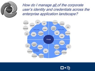 5

       How do I manage all of the corporate
Timeline - 2001

       user’s identity and credentials across the
       enterprise application landscape?
                                    b2c                            e-business
        e-services
                                                  HR                                 extranet
                      Intranet
                                                                                                    b2b
                                                                 e-market
        e-services
                              EMPLOYEE            portals         places          SUPPLIERS


                                      knowledge                             ERP                 e-services
             ERP                       sharing
                             SCM
                                                                                      SCM


                                                        Portal

                                                                                     extranet
                         e-market
                          places
               ERP                                                   Knowledge
                                      extranet                                                       b2c
                                                                      sharing
                                                                              CUSTOMERS
                              BUSINESS
                e-services    PARTNERS               b2b
                                                                       e-services      e-business


                         e-business   knowledge
                                       sharing




                                                                                                          5


                                                                                     !"#                      !"#
 