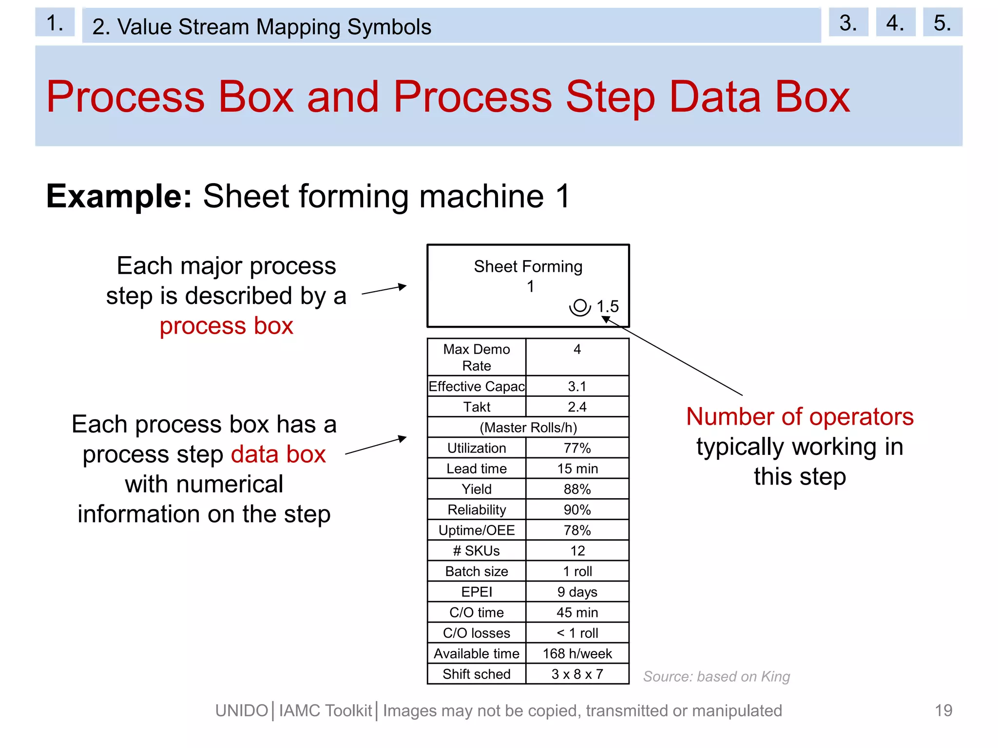 Process Box and Process Step Data Box
UNIDO│IAMC Toolkit│Images may not be copied, transmitted or manipulated 19
Example: Sheet forming machine 1
Each major process
step is described by a
process box
Each process box has a
process step data box
with numerical
information on the step
Number of operators
typically working in
this step
Sheet Forming
1
1.5
Max Demo
Rate
4
Effective Capac 3.1
Takt 2.4
(Master Rolls/h)
Utilization 77%
Lead time 15 min
Yield 88%
Reliability 90%
Uptime/OEE 78%
# SKUs 12
Batch size 1 roll
EPEI 9 days
C/O time 45 min
C/O losses < 1 roll
Available time 168 h/week
Shift sched 3 x 8 x 7 Source: based on King
1. 2. Value Stream Mapping Symbols 3. 4. 5.
 