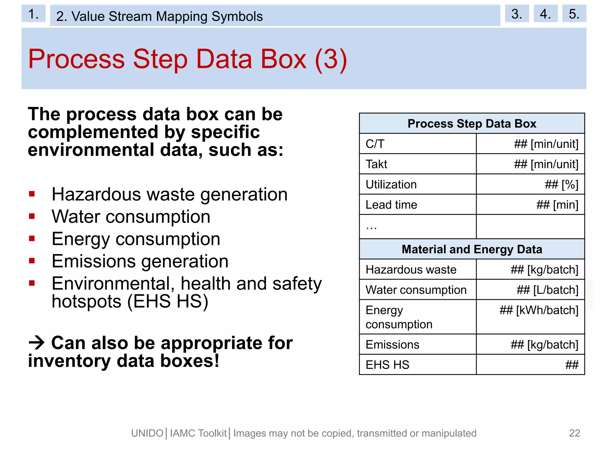 Process Step Data Box (3)
The process data box can be
complemented by specific
environmental data, such as:
 Hazardous waste generation
 Water consumption
 Energy consumption
 Emissions generation
 Environmental, health and safety
hotspots (EHS HS)
 Can also be appropriate for
inventory data boxes!
UNIDO│IAMC Toolkit│Images may not be copied, transmitted or manipulated 22
Process Step Data Box
C/T ## [min/unit]
Takt ## [min/unit]
Utilization ## [%]
Lead time ## [min]
…
Material and Energy Data
Hazardous waste ## [kg/batch]
Water consumption ## [L/batch]
Energy
consumption
## [kWh/batch]
Emissions ## [kg/batch]
EHS HS ##
1. 2. Value Stream Mapping Symbols 3. 4. 5.
 