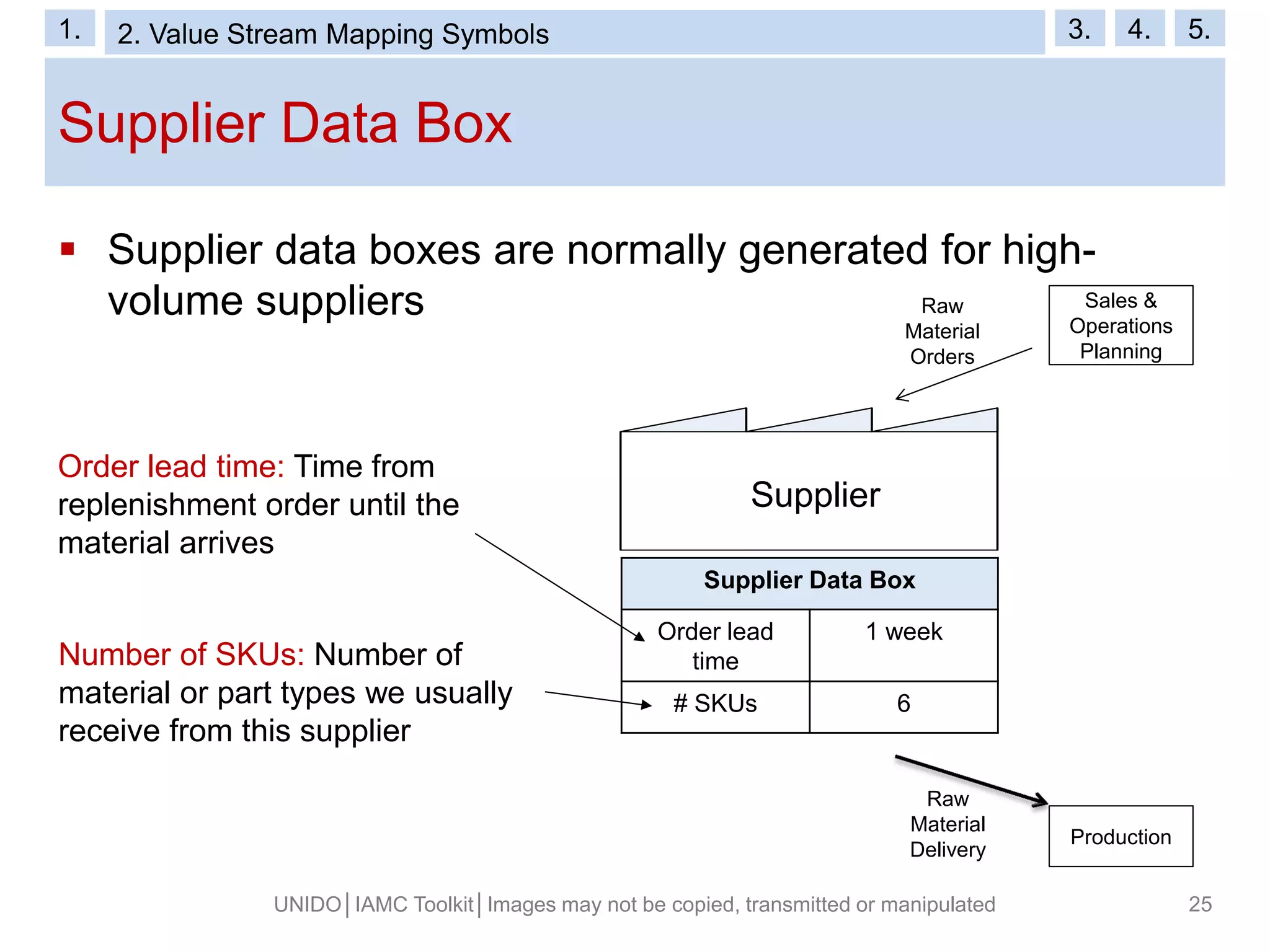 Supplier Data Box
UNIDO│IAMC Toolkit│Images may not be copied, transmitted or manipulated 25
 Supplier data boxes are normally generated for high-
volume suppliers
Supplier Data Box
Order lead
time
1 week
# SKUs 6
Order lead time: Time from
replenishment order until the
material arrives
Number of SKUs: Number of
material or part types we usually
receive from this supplier
Supplier
Sales &
Operations
Planning
Production
Raw
Material
Orders
Raw
Material
Delivery
1. 2. Value Stream Mapping Symbols 3. 4. 5.
 