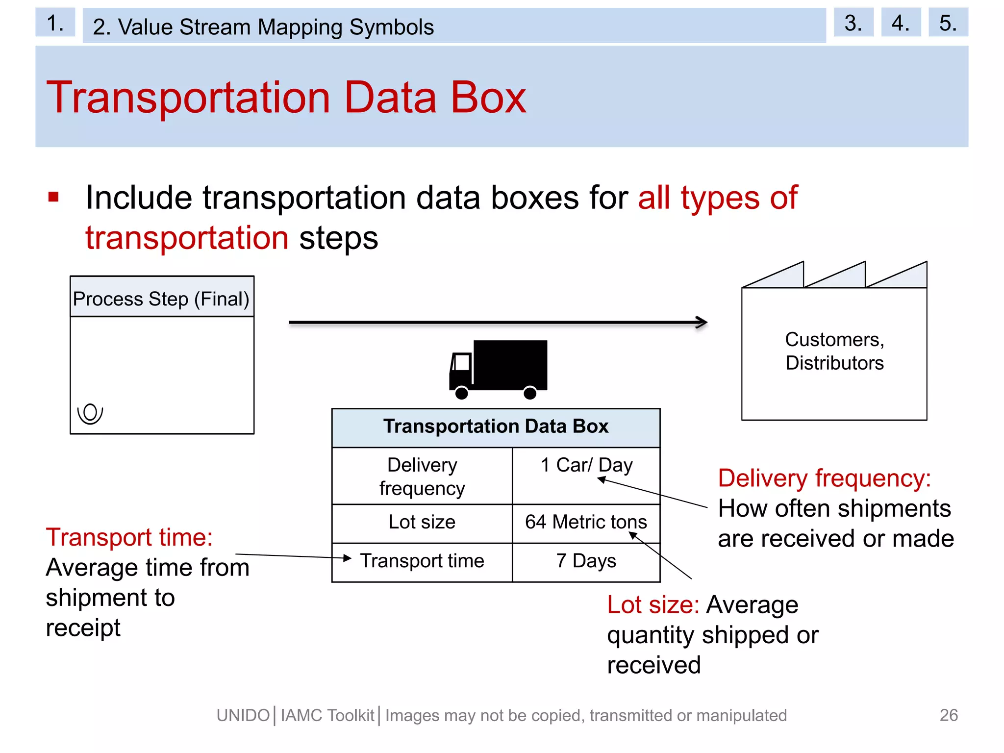 Transportation Data Box
UNIDO│IAMC Toolkit│Images may not be copied, transmitted or manipulated 26
 Include transportation data boxes for all types of
transportation steps
Transportation Data Box
Delivery
frequency
1 Car/ Day
Lot size 64 Metric tons
Transport time 7 Days
Delivery frequency:
How often shipments
are received or made
Lot size: Average
quantity shipped or
received
Transport time:
Average time from
shipment to
receipt
Process Step (Final)
Customers,
Distributors
1. 2. Value Stream Mapping Symbols 3. 4. 5.
 