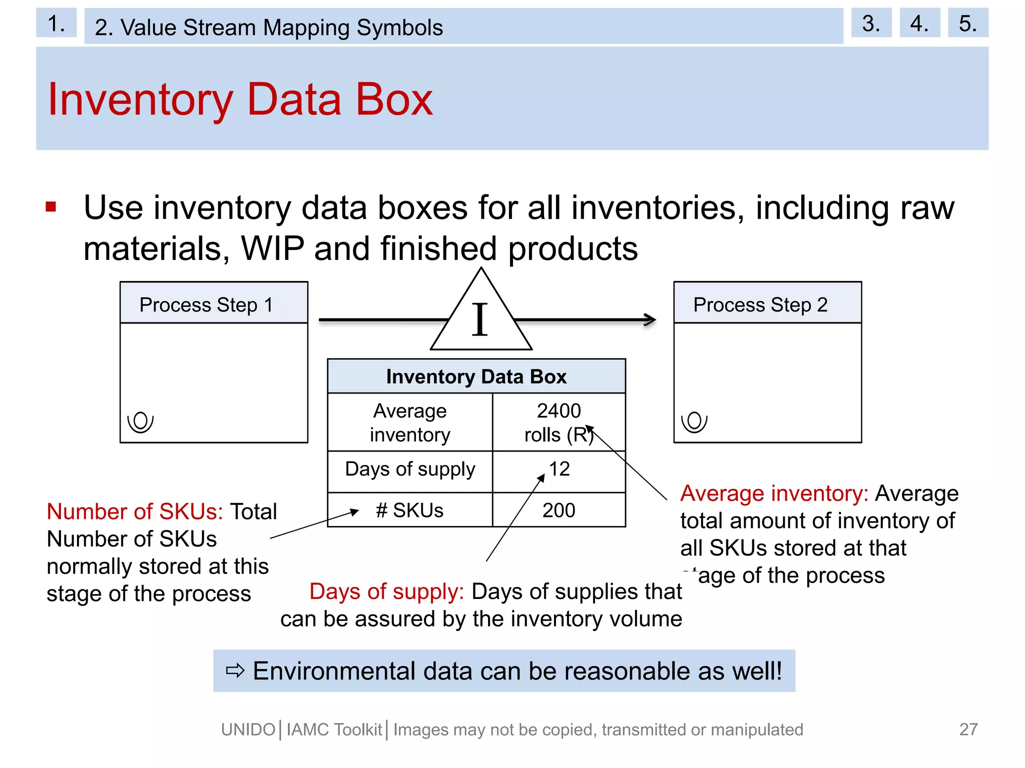 Inventory Data Box
UNIDO│IAMC Toolkit│Images may not be copied, transmitted or manipulated 27
 Use inventory data boxes for all inventories, including raw
materials, WIP and finished products
Inventory Data Box
Average
inventory
2400
rolls (R)
Days of supply 12
# SKUs 200
Average inventory: Average
total amount of inventory of
all SKUs stored at that
stage of the process
DaDays of supply: Days of supplies that
can be assured by the inventory volume
Number of SKUs: Total
Number of SKUs
normally stored at this
stage of the process
 Environmental data can be reasonable as well!
I
Process Step 1 Process Step 2
1. 2. Value Stream Mapping Symbols 3. 4. 5.
 