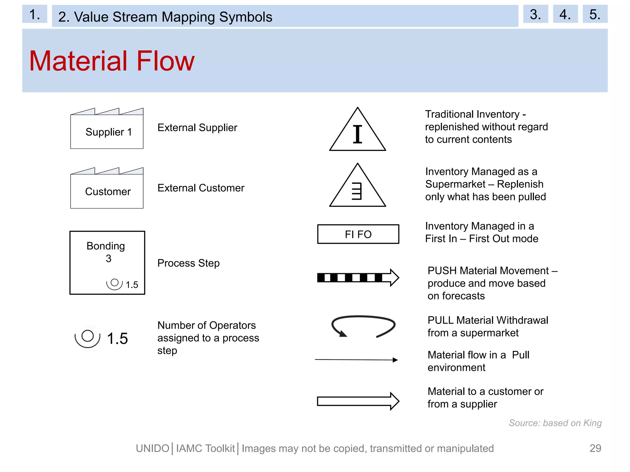 Material Flow
UNIDO│IAMC Toolkit│Images may not be copied, transmitted or manipulated 29
Customer
Supplier 1
I
FI FO
1.5
Bonding
3
1.5
External Supplier
External Customer
Process Step
Number of Operators
assigned to a process
step
Traditional Inventory -
replenished without regard
to current contents
Inventory Managed as a
Supermarket – Replenish
only what has been pulled
Inventory Managed in a
First In – First Out mode
PUSH Material Movement –
produce and move based
on forecasts
PULL Material Withdrawal
from a supermarket
Material flow in a Pull
environment
Material to a customer or
from a supplier

Source: based on King
1. 2. Value Stream Mapping Symbols 3. 4. 5.
 