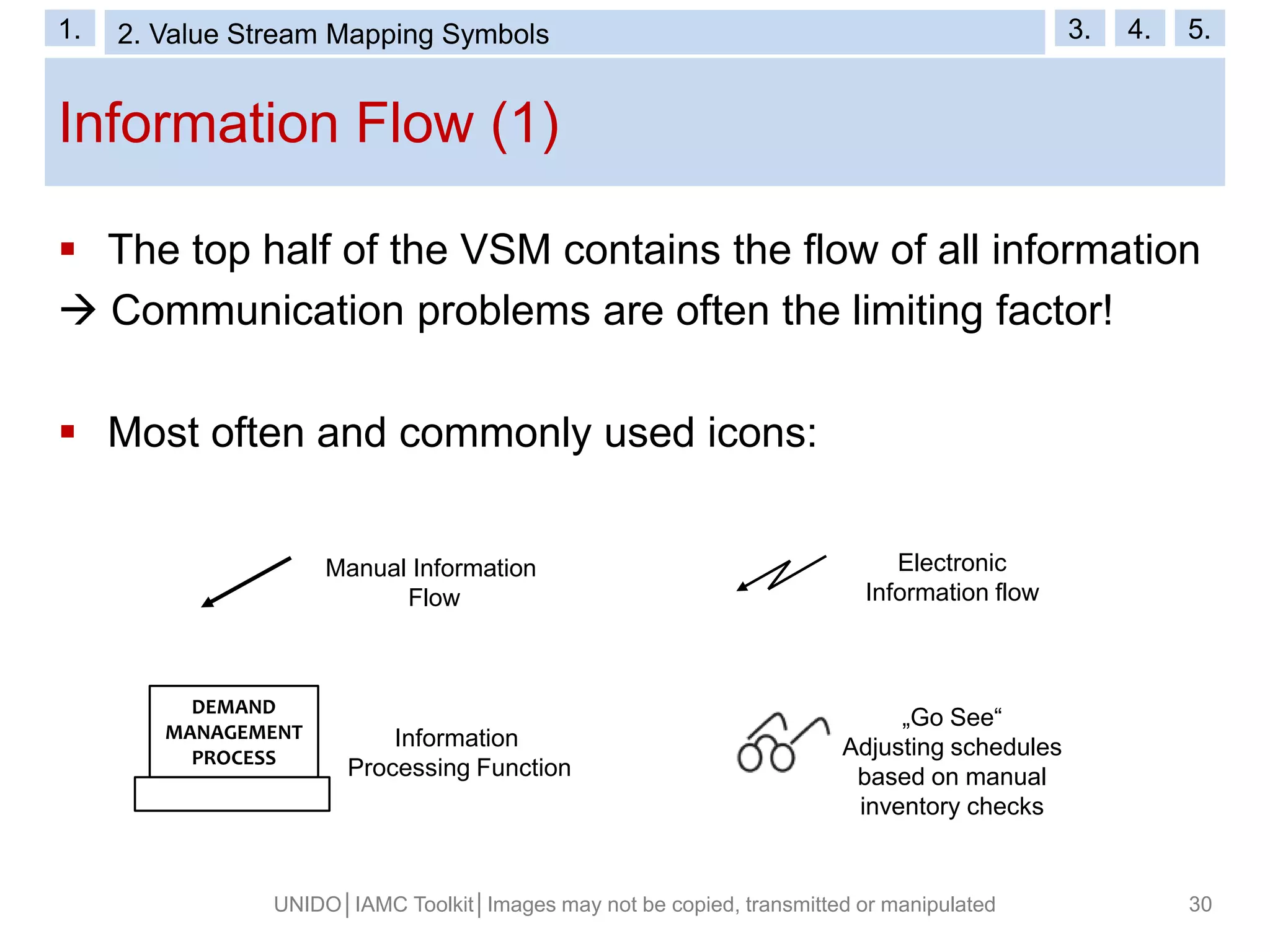 Information Flow (1)
UNIDO│IAMC Toolkit│Images may not be copied, transmitted or manipulated 30
 The top half of the VSM contains the flow of all information
 Communication problems are often the limiting factor!
 Most often and commonly used icons:
Manual Information
Flow
Electronic
Information flow
Information
Processing Function
„Go See“
Adjusting schedules
based on manual
inventory checks
DEMAND
MANAGEMENT
PROCESS
1. 2. Value Stream Mapping Symbols 3. 4. 5.
 
