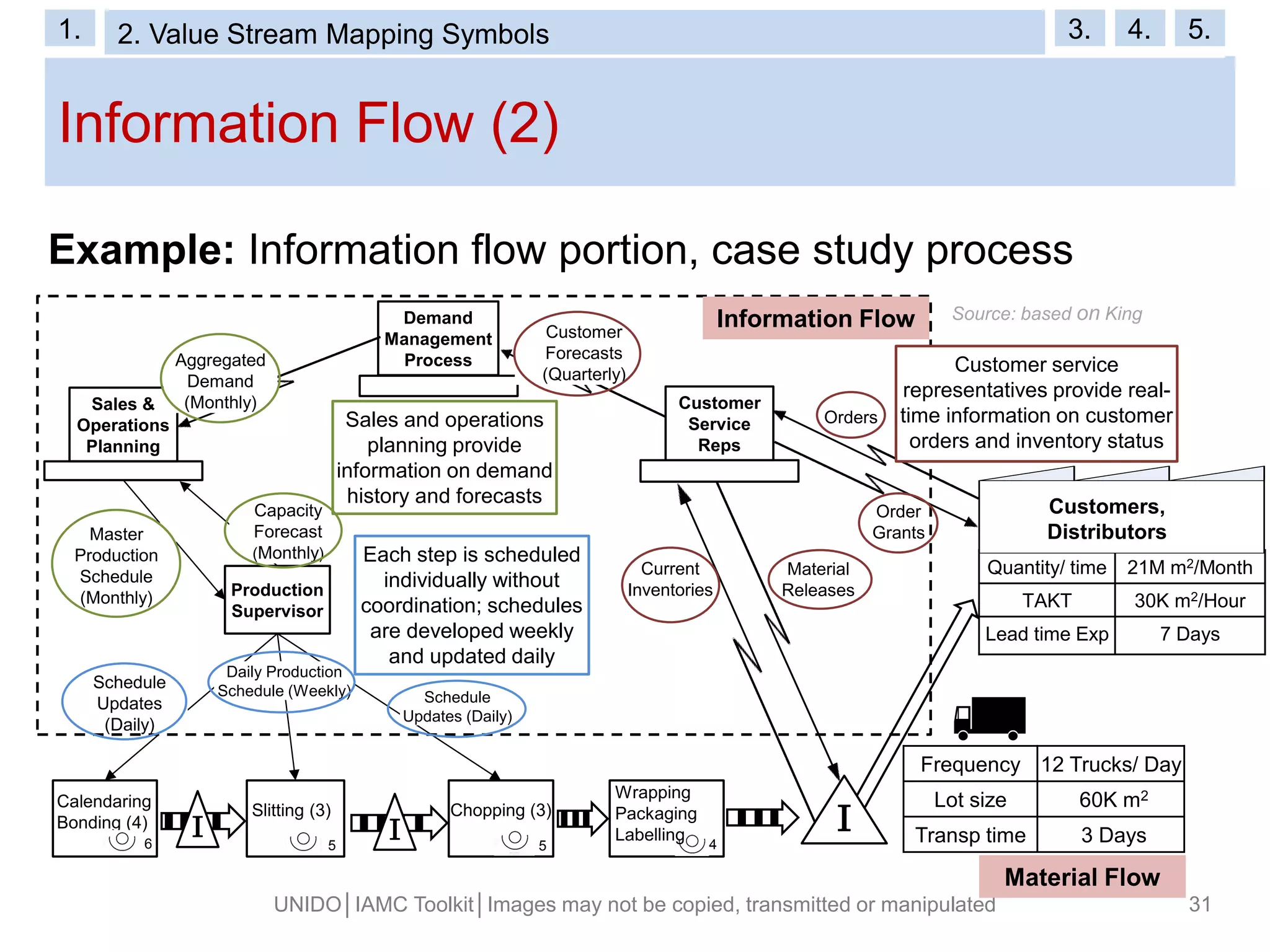 Information Flow (2)
UNIDO│IAMC Toolkit│Images may not be copied, transmitted or manipulated 31
Example: Information flow portion, case study process
Calendaring
Bonding (4)
6
Quantity/ time 21M m2/Month
TAKT 30K m2/Hour
Lead time Exp 7 Days
Customers,
Distributors
Slitting (3)
5
Chopping (3)
5
Demand
Management
Process
Sales &
Operations
Planning
4
Frequency 12 Trucks/ Day
Lot size 60K m2
Transp time 3 Days
Production
Supervisor
I I I
Customer
Forecasts
(Quarterly)
Orders
Order
Grants
Customer
Service
Reps
Material
Releases
Current
Inventories
Aggregated
Demand
(Monthly)
Capacity
Forecast
(Monthly)
Master
Production
Schedule
(Monthly)
Schedule
Updates
(Daily)
Daily Production
Schedule (Weekly) Schedule
Updates (Daily)
Material Flow
Information Flow
Customer service
representatives provide real-
time information on customer
orders and inventory status
Sales and operations
planning provide
information on demand
history and forecasts
Each step is scheduled
individually without
coordination; schedules
are developed weekly
and updated daily
Source: based on King
Wrapping
Packaging
Labelling
1. 2. Value Stream Mapping Symbols 3. 4. 5.
 