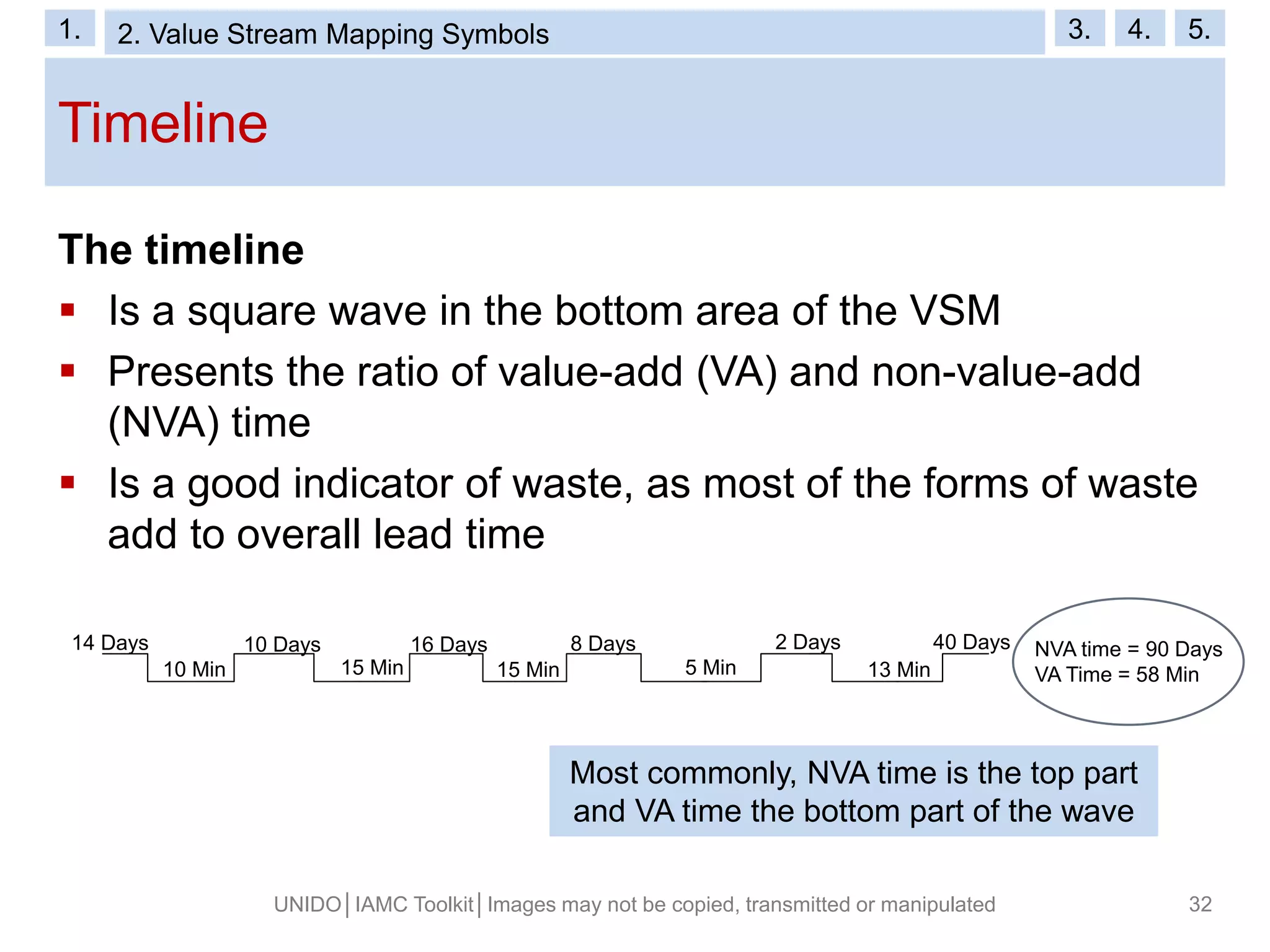 Timeline
UNIDO│IAMC Toolkit│Images may not be copied, transmitted or manipulated 32
The timeline
 Is a square wave in the bottom area of the VSM
 Presents the ratio of value-add (VA) and non-value-add
(NVA) time
 Is a good indicator of waste, as most of the forms of waste
add to overall lead time
Most commonly, NVA time is the top part
and VA time the bottom part of the wave
NVA time = 90 Days
VA Time = 58 Min10 Min 15 Min 15 Min 5 Min 13 Min
10 Days 16 Days 8 Days 2 Days 40 Days14 Days
1. 2. Value Stream Mapping Symbols 3. 4. 5.
 