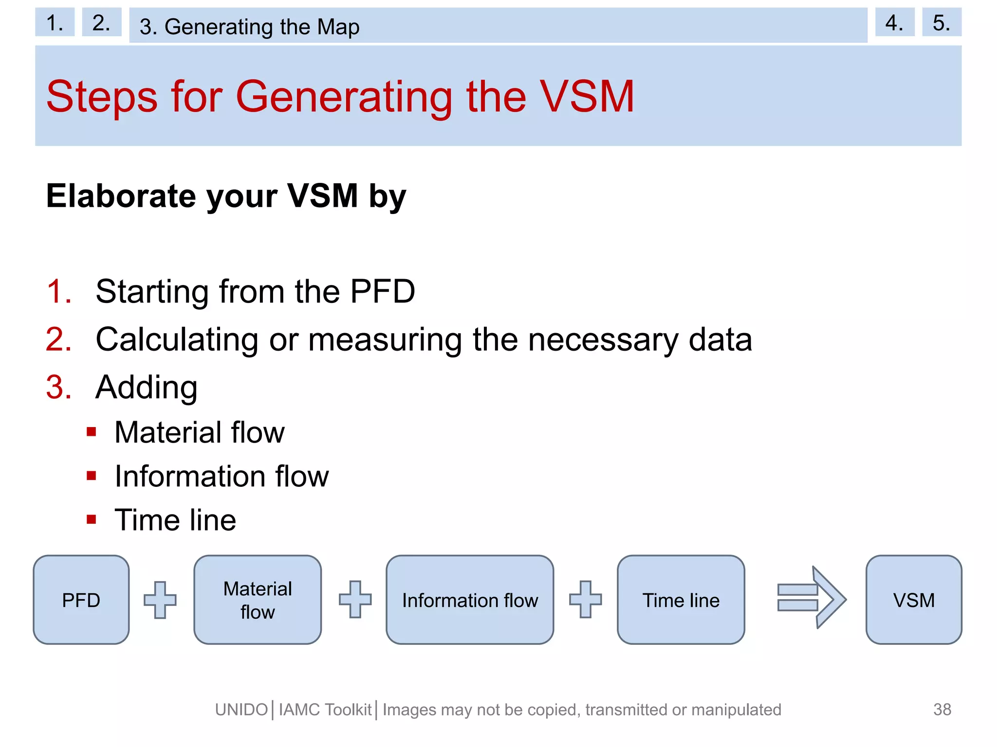 Steps for Generating the VSM
UNIDO│IAMC Toolkit│Images may not be copied, transmitted or manipulated 38
Elaborate your VSM by
1. Starting from the PFD
2. Calculating or measuring the necessary data
3. Adding
 Material flow
 Information flow
 Time line
PFD
Material
flow
Information flow Time line VSM
1. 2. 3. VSM Symbols 4. 5.1. 2. 3. Generating the Map 4. 5.
 