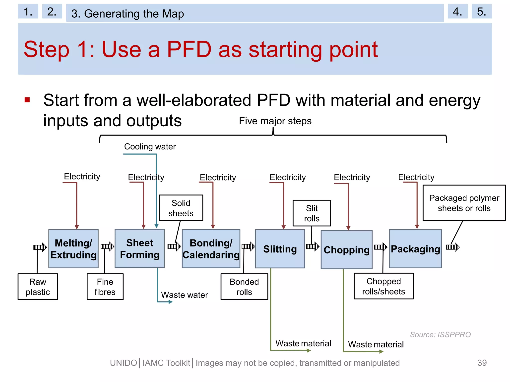 Step 1: Use a PFD as starting point
UNIDO│IAMC Toolkit│Images may not be copied, transmitted or manipulated 39
 Start from a well-elaborated PFD with material and energy
inputs and outputs
Solid
sheets
Melting/
Extruding
Electricity
Bonding/
Calendaring
PackagingChoppingSlitting
Waste material
Cooling water
Sheet
Forming
Waste water
Five major steps
Fine
fibres
Bonded
rolls
Chopped
rolls/sheets
Slit
rolls
Raw
plastic
Packaged polymer
sheets or rolls
Source: ISSPPRO
Electricity Electricity Electricity Electricity Electricity
Waste material
1. 2. 3. VSM Symbols 4. 5.1. 2. 3. Generating the Map 4. 5.
 