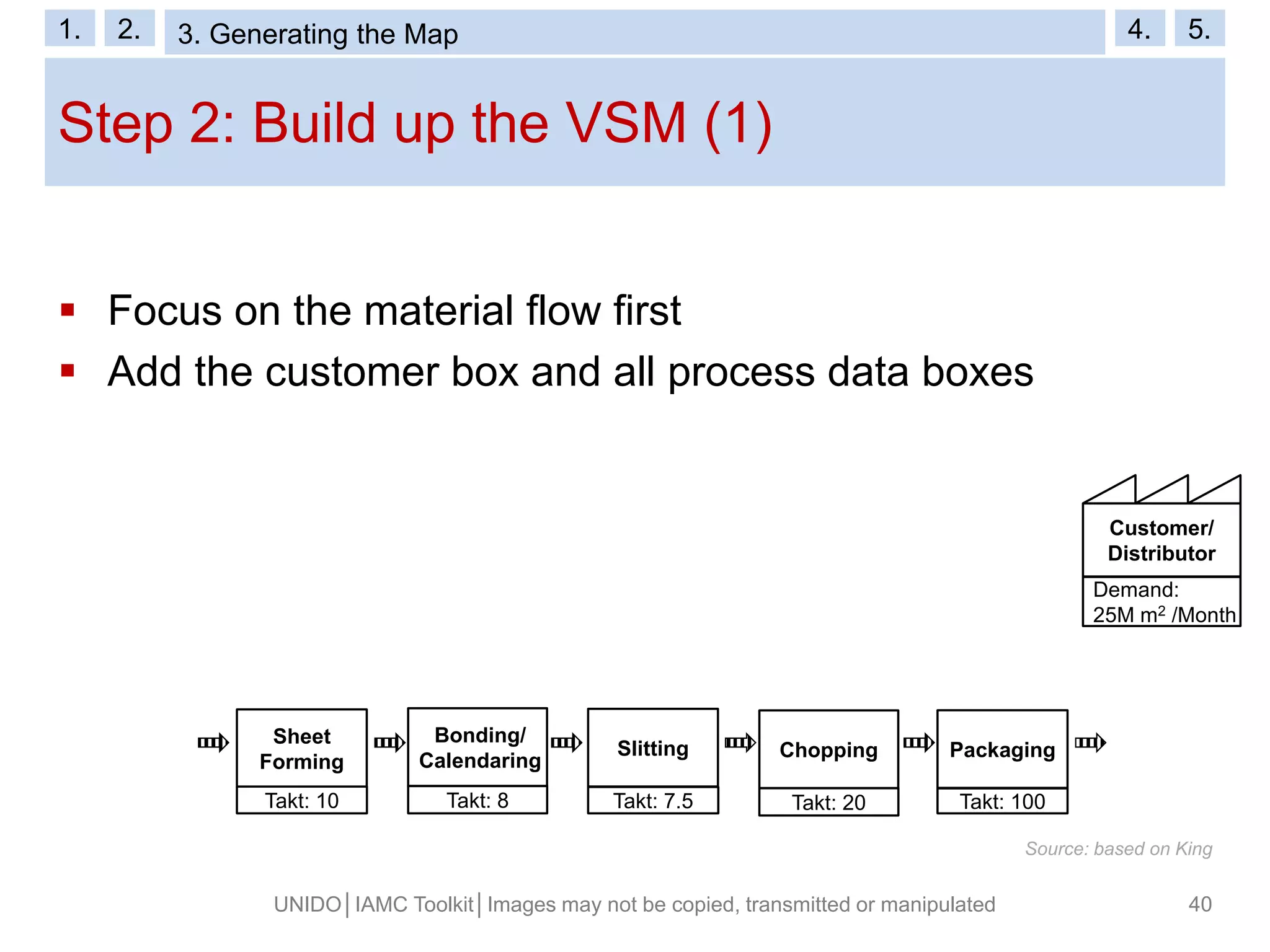 Step 2: Build up the VSM (1)
UNIDO│IAMC Toolkit│Images may not be copied, transmitted or manipulated 40
 Focus on the material flow first
 Add the customer box and all process data boxes
Customer/
Distributor
Demand:
25M m2 /Month
Sheet
Forming
Takt: 10
Bonding/
Calendaring
Takt: 8
Slitting
Takt: 7.5
Packaging
Takt: 100
Chopping
Takt: 20
Source: based on King
1. 2. 3. VSM Symbols 4. 5.1. 2. 3. Generating the Map 4. 5.
 