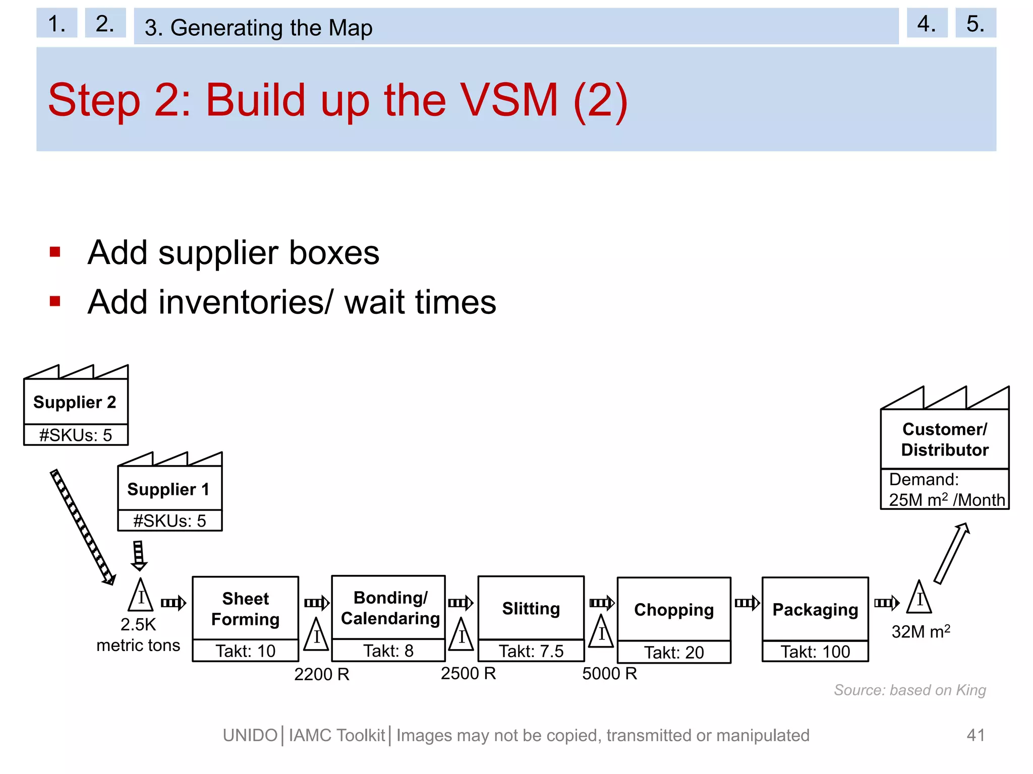 Step 2: Build up the VSM (2)
UNIDO│IAMC Toolkit│Images may not be copied, transmitted or manipulated 41
 Add supplier boxes
 Add inventories/ wait times
Supplier 2
#SKUs: 5
Supplier 1
#SKUs: 5
I I I
II
2.5K
metric tons
2200 R 2500 R 5000 R
32M m2
Source: based on King
Customer/
Distributor
Demand:
25M m2 /Month
Sheet
Forming
Takt: 10
Bonding/
Calendaring
Takt: 8
Slitting
Takt: 7.5
Packaging
Takt: 100
Chopping
Takt: 20
1. 2. 3. VSM Symbols 4. 5.1. 2. 3. Generating the Map 4. 5.
 
