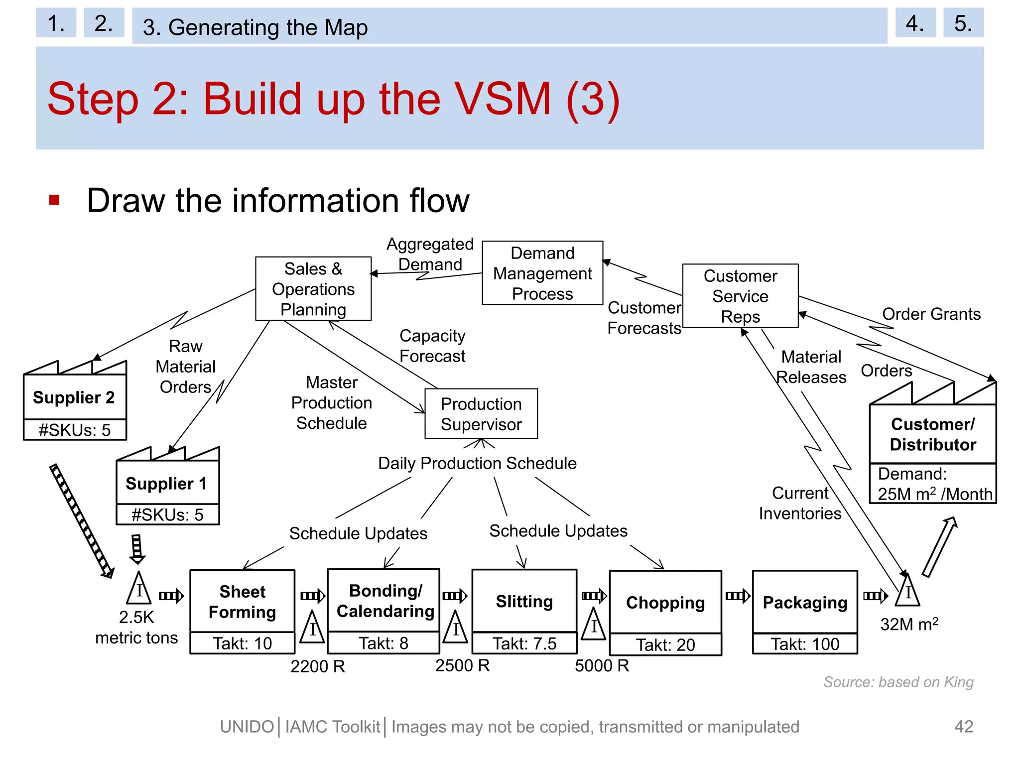 Step 2: Build up the VSM (3)
UNIDO│IAMC Toolkit│Images may not be copied, transmitted or manipulated 42
 Draw the information flow
Production
Supervisor
Sales &
Operations
Planning
Demand
Management
Process
Customer
Service
Reps
Daily Production Schedule
Schedule Updates Schedule Updates
Raw
Material
Orders
Aggregated
Demand
Customer
Forecasts
Order Grants
Current
Inventories
Material
Releases
Capacity
Forecast
Master
Production
Schedule
Orders
Source: based on King
Supplier 2
#SKUs: 5
Supplier 1
#SKUs: 5
I I I
II
2.5K
metric tons
2200 R 2500 R 5000 R
32M m2
Source: based on King
Customer/
Distributor
Demand:
25M m2 /Month
Sheet
Forming
Takt: 10
Bonding/
Calendaring
Takt: 8
Slitting
Takt: 7.5
Packaging
Takt: 100
Chopping
Takt: 20
1. 2. 3. VSM Symbols 4. 5.1. 2. 3. Generating the Map 4. 5.
 