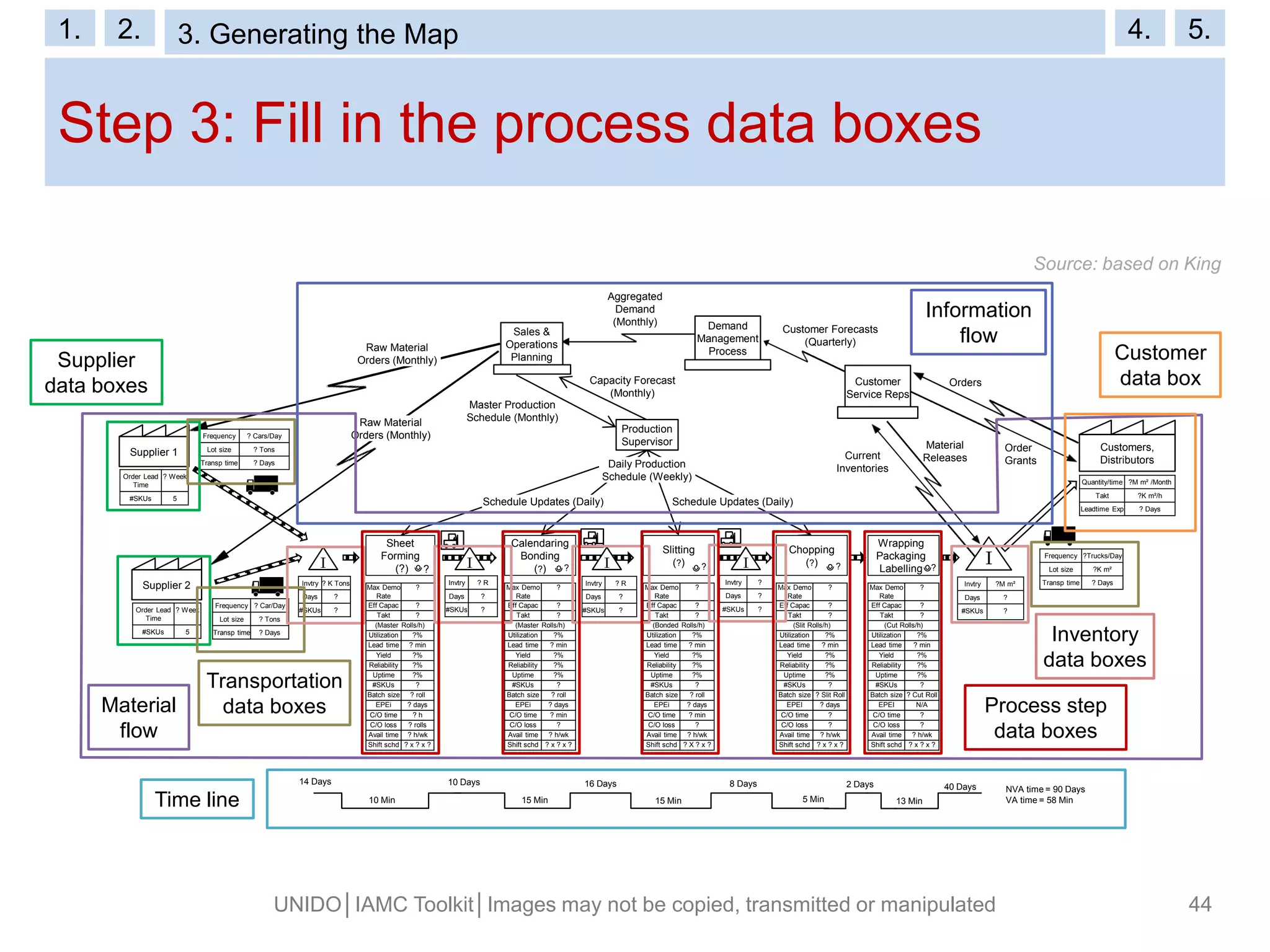 Step 3: Fill in the process data boxes
UNIDO│IAMC Toolkit│Images may not be copied, transmitted or manipulated 44
Invtry ? K Tons
Days ?
#SKUs ?
Invtry ? R
Days ?
#SKUs ?
Invtry ? R
Days ?
#SKUs ?
Invtry ?
Days ?
#SKUs ?
Invtry ?M m²
Days ?
#SKUs ?
Frequency ? Cars/Day
Lot size ? Tons
Transp time ? Days
Frequency ? Car/Day
Lot size ? Tons
Transp time ? Days
Order Lead
Time
? Week
#SKUs 5
Order Lead
Time
? Week
#SKUs 5
Quantity/time ?M m² /Month
Takt ?K m²/h
Leadtime Exp ? Days
Frequency ?Trucks/Day
Lot size ?K m²
Transp time ? Days
KEY
K = 1,000
M = 1,000,000
B = 1,000,000,000
Daily Production
Schedule (Weekly)
Schedule Updates (Daily)
Raw Material
Orders (Monthly)
Aggregated
Demand
(Monthly)
Customer Forecasts
(Quarterly)
Orders
Material
Releases
Capacity Forecast
(Monthly)
Master Production
Schedule (Monthly)
Schedule Updates (Daily)
Raw Material
Orders (Monthly)
Current
Inventories
Order
Grants
Production
Supervisor
Max Demo
Rate
?
Eff Capac ?
Takt ?
(Master Rolls/h)
Utilization ?%
Lead time ? min
Yield ?%
Reliability ?%
Uptime ?%
#SKUs ?
Batch size ? roll
EPEi ? days
C/O time ? h
C/O loss ? rolls
Avail time ? h/wk
Shift schd ? x ? x ?
Sheet
Forming
(?)
Calendaring
Bonding
(?) ?
Slitting
(?) ?
Chopping
(?)
Wrapping
Packaging
Labelling
Customers,
Distributors
Supplier 1
Sales &
Operations
Planning
Demand
Management
Process
Customer
Service Reps
10 Min 15 Min 15 Min 5 Min 13 Min
10 Days 16 Days 8 Days 2 Days 40 Days
14 Days
NVA time = 90 Days
VA time = 58 Min
I II I I
Supplier 2
? ?
Max Demo
Rate
?
Eff Capac ?
Takt ?
(Master Rolls/h)
Utilization ?%
Lead time ? min
Yield ?%
Reliability ?%
Uptime ?%
#SKUs ?
Batch size ? roll
EPEi ? days
C/O time ? min
C/O loss ?
Avail time ? h/wk
Shift schd ? x ? x ?
Max Demo
Rate
?
Eff Capac ?
Takt ?
(Bonded Rolls/h)
Utilization ?%
Lead time ? min
Yield ?%
Reliability ?%
Uptime ?%
#SKUs ?
Batch size ? roll
EPEi ? days
C/O time ? min
C/O loss ?
Avail time ? h/wk
Shift schd ? X ? x ?
Max Demo
Rate
?
Eff Capac ?
Takt ?
(Cut Rolls/h)
Utilization ?%
Lead time ? min
Yield ?%
Reliability ?%
Uptime ?%
#SKUs ?
Batch size ? Cut Roll
EPEI N/A
C/O time ?
C/O loss ?
Avail time ? h/wk
Shift schd ? x ? x ?
Max Demo
Rate
?
Eff Capac ?
Takt ?
(Slit Rolls/h)
Utilization ?%
Lead time ? min
Yield ?%
Reliability ?%
Uptime ?%
#SKUs ?
Batch size ? Slit Roll
EPEI ? days
C/O time ?
C/O loss ?
Avail time ? h/wk
Shift schd ? x ? x ?
Material
flow
Information
flow
Time line
Customer
data box
Supplier
data boxes
Transportation
data boxes
Inventory
data boxes
Process step
data boxes
?
Source: based on King
1. 2. 3. VSM Symbols 4. 5.1. 2. 3. Generating the Map 4. 5.
 