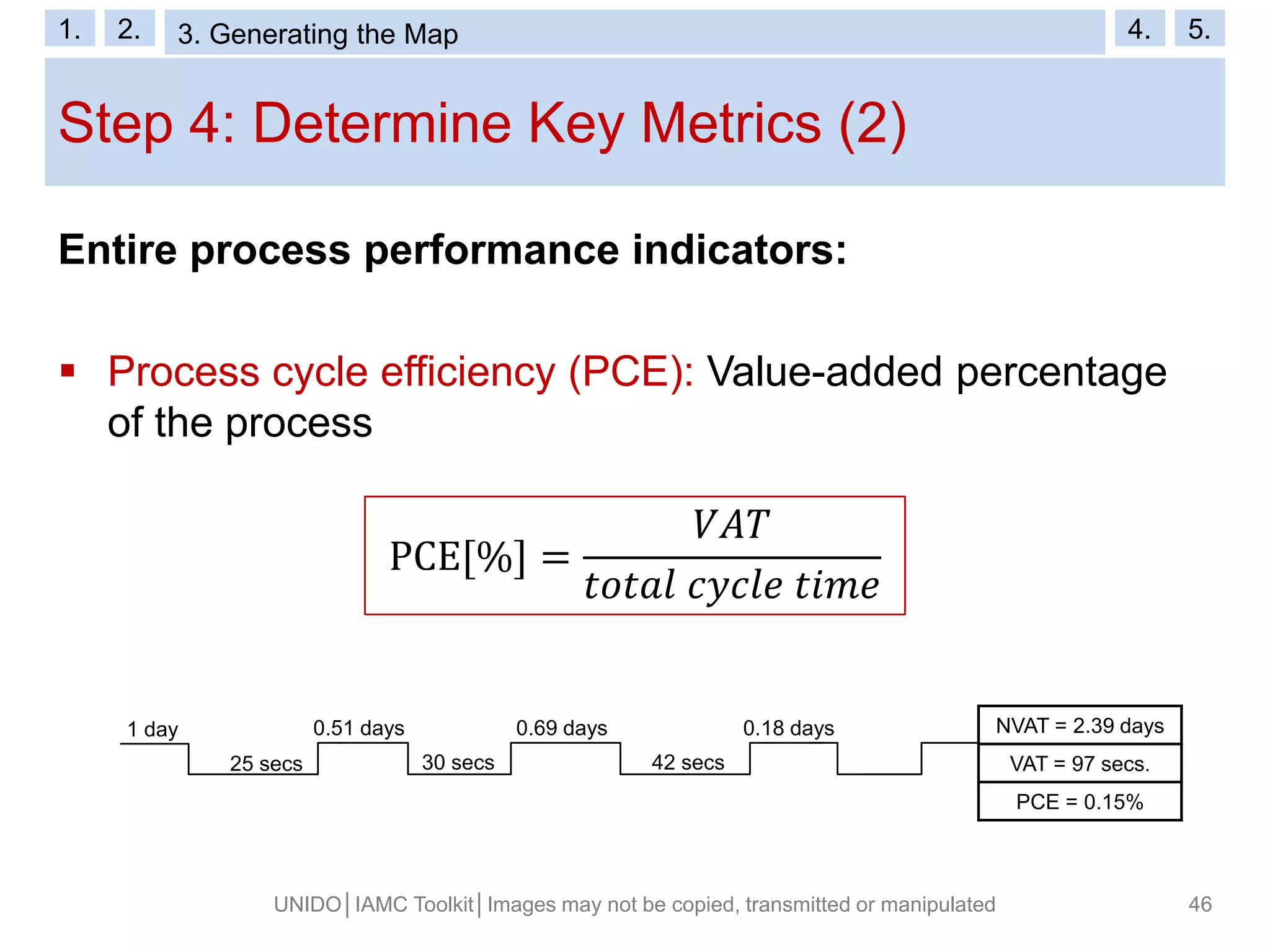 Step 4: Determine Key Metrics (2)
UNIDO│IAMC Toolkit│Images may not be copied, transmitted or manipulated 46
Entire process performance indicators:
 Process cycle efficiency (PCE): Value-added percentage
of the process
PCE[%] =
𝑉𝐴𝑇
𝑡𝑜𝑡𝑎𝑙 𝑐𝑦𝑐𝑙𝑒 𝑡𝑖𝑚𝑒
NVAT = 2.39 days
VAT = 97 secs.
PCE = 0.15%
25 secs 30 secs 42 secs
1 day 0.51 days 0.69 days 0.18 days
1. 2. 3. VSM Symbols 4. 5.1. 2. 3. Generating the Map 4. 5.
 