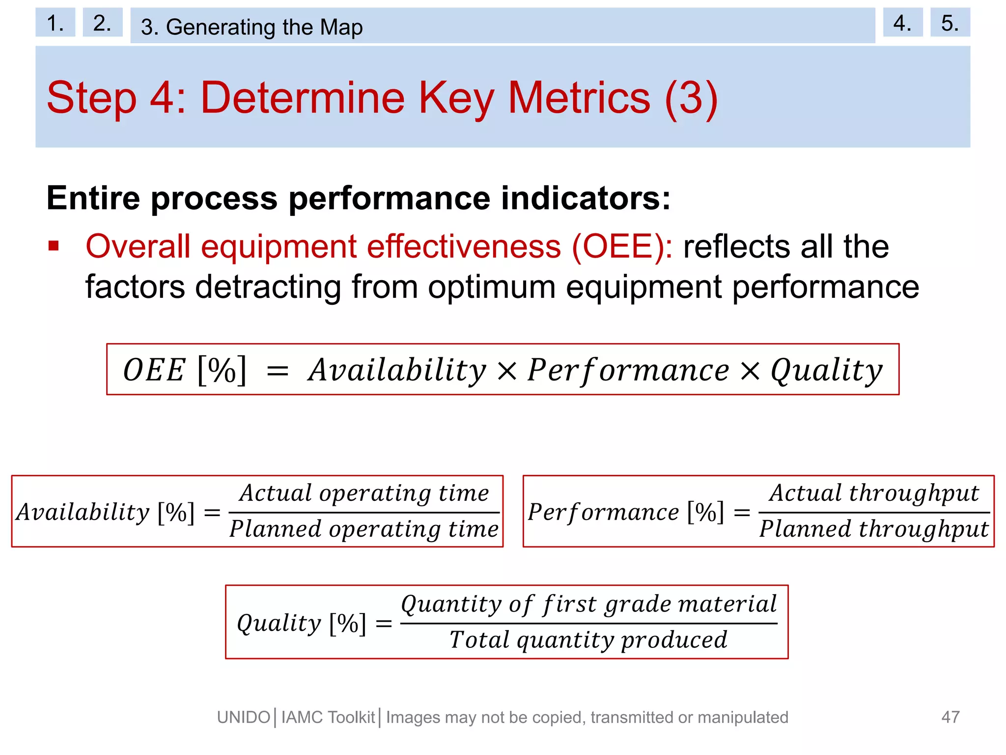 Step 4: Determine Key Metrics (3)
UNIDO│IAMC Toolkit│Images may not be copied, transmitted or manipulated 47
Entire process performance indicators:
 Overall equipment effectiveness (OEE): reflects all the
factors detracting from optimum equipment performance
𝑂𝐸𝐸 % = 𝐴𝑣𝑎𝑖𝑙𝑎𝑏𝑖𝑙𝑖𝑡𝑦 × 𝑃𝑒𝑟𝑓𝑜𝑟𝑚𝑎𝑛𝑐𝑒 × 𝑄𝑢𝑎𝑙𝑖𝑡𝑦
𝐴𝑣𝑎𝑖𝑙𝑎𝑏𝑖𝑙𝑖𝑡𝑦 [%] =
𝐴𝑐𝑡𝑢𝑎𝑙 𝑜𝑝𝑒𝑟𝑎𝑡𝑖𝑛𝑔 𝑡𝑖𝑚𝑒
𝑃𝑙𝑎𝑛𝑛𝑒𝑑 𝑜𝑝𝑒𝑟𝑎𝑡𝑖𝑛𝑔 𝑡𝑖𝑚𝑒
𝑃𝑒𝑟𝑓𝑜𝑟𝑚𝑎𝑛𝑐𝑒 % =
𝐴𝑐𝑡𝑢𝑎𝑙 𝑡ℎ𝑟𝑜𝑢𝑔ℎ𝑝𝑢𝑡
𝑃𝑙𝑎𝑛𝑛𝑒𝑑 𝑡ℎ𝑟𝑜𝑢𝑔ℎ𝑝𝑢𝑡
𝑄𝑢𝑎𝑙𝑖𝑡𝑦 [%] =
𝑄𝑢𝑎𝑛𝑡𝑖𝑡𝑦 𝑜𝑓 𝑓𝑖𝑟𝑠𝑡 𝑔𝑟𝑎𝑑𝑒 𝑚𝑎𝑡𝑒𝑟𝑖𝑎𝑙
𝑇𝑜𝑡𝑎𝑙 𝑞𝑢𝑎𝑛𝑡𝑖𝑡𝑦 𝑝𝑟𝑜𝑑𝑢𝑐𝑒𝑑
1. 2. 3. VSM Symbols 4. 5.1. 2. 3. Generating the Map 4. 5.
 