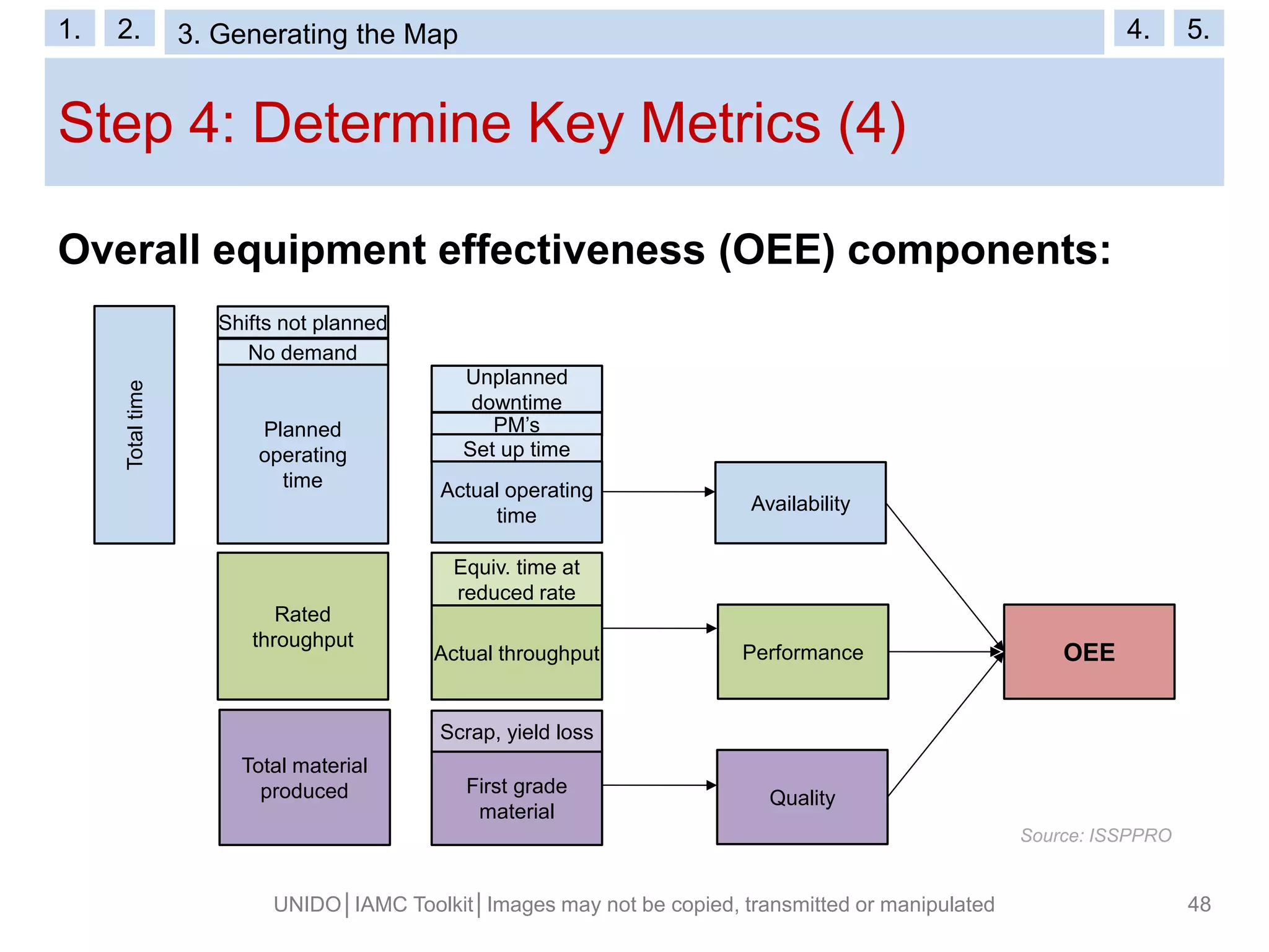 Step 4: Determine Key Metrics (4)
UNIDO│IAMC Toolkit│Images may not be copied, transmitted or manipulated 48
Overall equipment effectiveness (OEE) components:
Totaltime
Shifts not planned
No demand
Planned
operating
time
Unplanned
downtime
PM’s
Set up time
Actual operating
time
Rated
throughput
Actual throughput
Equiv. time at
reduced rate
Total material
produced First grade
material
Scrap, yield loss
Performance
Quality
OEE
Availability
Source: ISSPPRO
1. 2. 3. VSM Symbols 4. 5.1. 2. 3. Generating the Map 4. 5.
 