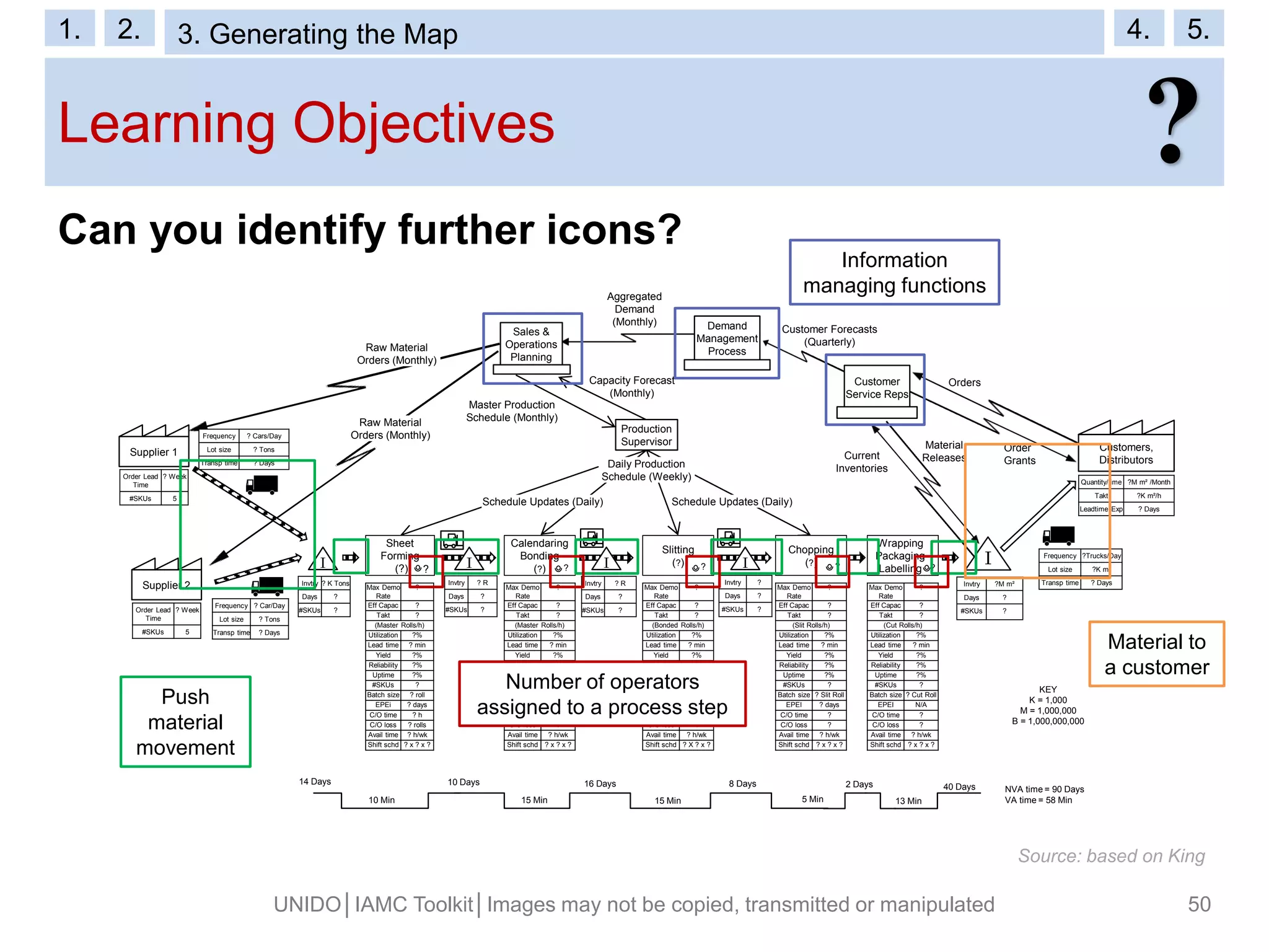 Learning Objectives
UNIDO│IAMC Toolkit│Images may not be copied, transmitted or manipulated 50
Invtry ? K Tons
Days ?
#SKUs ?
Invtry ? R
Days ?
#SKUs ?
Invtry ? R
Days ?
#SKUs ?
Invtry ?
Days ?
#SKUs ?
Invtry ?M m²
Days ?
#SKUs ?
Frequency ? Cars/Day
Lot size ? Tons
Transp time ? Days
Frequency ? Car/Day
Lot size ? Tons
Transp time ? Days
Order Lead
Time
? Week
#SKUs 5
Order Lead
Time
? Week
#SKUs 5
Quantity/time ?M m² /Month
Takt ?K m²/h
Leadtime Exp ? Days
Frequency ?Trucks/Day
Lot size ?K m²
Transp time ? Days
KEY
K = 1,000
M = 1,000,000
B = 1,000,000,000
Daily Production
Schedule (Weekly)
Schedule Updates (Daily)
Raw Material
Orders (Monthly)
Aggregated
Demand
(Monthly)
Customer Forecasts
(Quarterly)
Orders
Material
Releases
Capacity Forecast
(Monthly)
Master Production
Schedule (Monthly)
Schedule Updates (Daily)
Raw Material
Orders (Monthly)
Current
Inventories
Order
Grants
Production
Supervisor
Max Demo
Rate
?
Eff Capac ?
Takt ?
(Master Rolls/h)
Utilization ?%
Lead time ? min
Yield ?%
Reliability ?%
Uptime ?%
#SKUs ?
Batch size ? roll
EPEi ? days
C/O time ? h
C/O loss ? rolls
Avail time ? h/wk
Shift schd ? x ? x ?
Sheet
Forming
(?)
Calendaring
Bonding
(?) ?
Slitting
(?) ?
Chopping
(?)
Wrapping
Packaging
Labelling
Customers,
Distributors
Supplier 1
Sales &
Operations
Planning
Demand
Management
Process
Customer
Service Reps
10 Min 15 Min 15 Min 5 Min 13 Min
10 Days 16 Days 8 Days 2 Days 40 Days
14 Days
NVA time = 90 Days
VA time = 58 Min
I II I I
Supplier 2
? ?
Max Demo
Rate
?
Eff Capac ?
Takt ?
(Master Rolls/h)
Utilization ?%
Lead time ? min
Yield ?%
Reliability ?%
Uptime ?%
#SKUs ?
Batch size ? roll
EPEi ? days
C/O time ? min
C/O loss ?
Avail time ? h/wk
Shift schd ? x ? x ?
Max Demo
Rate
?
Eff Capac ?
Takt ?
(Bonded Rolls/h)
Utilization ?%
Lead time ? min
Yield ?%
Reliability ?%
Uptime ?%
#SKUs ?
Batch size ? roll
EPEi ? days
C/O time ? min
C/O loss ?
Avail time ? h/wk
Shift schd ? X ? x ?
Max Demo
Rate
?
Eff Capac ?
Takt ?
(Cut Rolls/h)
Utilization ?%
Lead time ? min
Yield ?%
Reliability ?%
Uptime ?%
#SKUs ?
Batch size ? Cut Roll
EPEI N/A
C/O time ?
C/O loss ?
Avail time ? h/wk
Shift schd ? x ? x ?
Max Demo
Rate
?
Eff Capac ?
Takt ?
(Slit Rolls/h)
Utilization ?%
Lead time ? min
Yield ?%
Reliability ?%
Uptime ?%
#SKUs ?
Batch size ? Slit Roll
EPEI ? days
C/O time ?
C/O loss ?
Avail time ? h/wk
Shift schd ? x ? x ?
?
Source: based on King
1. 2. 3. VSM Symbols 4. 5.1. 2. 3. Generating the Map 4. 5.
?
Information
managing functions
Push
material
movement
Material to
a customer
Number of operators
assigned to a process step
Can you identify further icons?
 