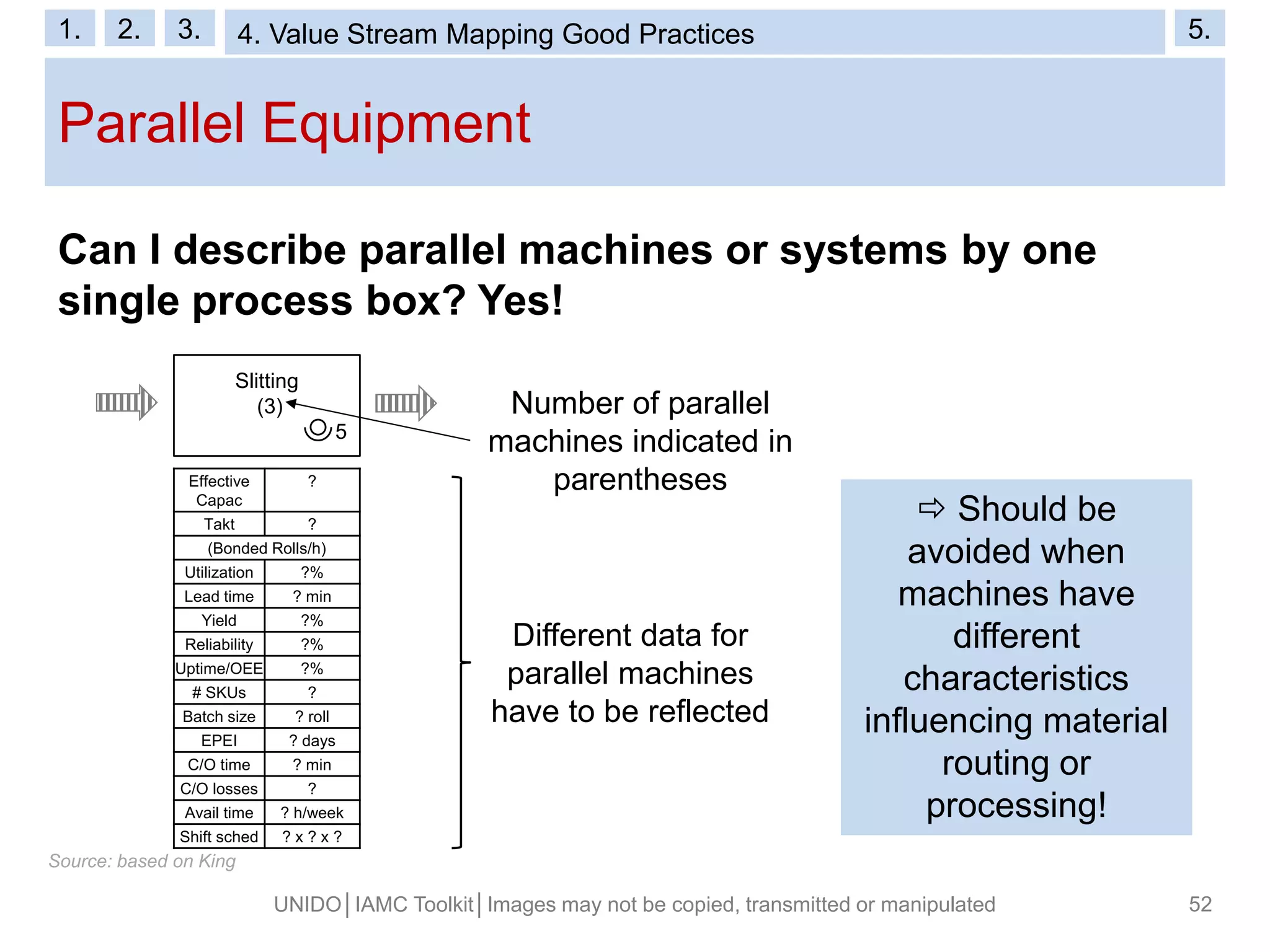Parallel Equipment
UNIDO│IAMC Toolkit│Images may not be copied, transmitted or manipulated 52
Can I describe parallel machines or systems by one
single process box? Yes!
 Should be
avoided when
machines have
different
characteristics
influencing material
routing or
processing!
Number of parallel
machines indicated in
parentheses
Different data for
parallel machines
have to be reflected
Slitting
(3)
5
Effective
Capac
?
Takt ?
(Bonded Rolls/h)
Utilization ?%
Lead time ? min
Yield ?%
Reliability ?%
Uptime/OEE ?%
# SKUs ?
Batch size ? roll
EPEI ? days
C/O time ? min
C/O losses ?
Avail time ? h/week
Shift sched ? x ? x ?
Source: based on King
1. 2. 3. 4. Generating the Map 5.1. 2. 3. 4. Value Stream Mapping Good Practices 5.
 