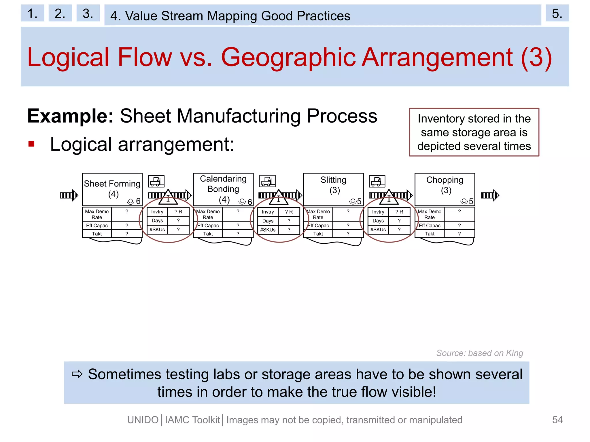 Calendaring
Bonding
(4)
Logical Flow vs. Geographic Arrangement (3)
UNIDO│IAMC Toolkit│Images may not be copied, transmitted or manipulated 54
Example: Sheet Manufacturing Process
 Logical arrangement:
Inventory stored in the
same storage area is
depicted several times
Sheet Forming
(4)
 Sometimes testing labs or storage areas have to be shown several
times in order to make the true flow visible!
Max Demo
Rate
?
Eff Capac ?
Takt ?
Max Demo
Rate
?
Eff Capac ?
Takt ?
Slitting
(3)
56
Max Demo
Rate
?
Eff Capac ?
Takt ?
Chopping
(3)
5
Max Demo
Rate
?
Eff Capac ?
Takt ?
I
Invtry ? R
Days ?
#SKUs ?
I
Invtry ? R
Days ?
#SKUs ?
I
Invtry ? R
Days ?
#SKUs ?
Source: based on King
6
1. 2. 3. 4. Generating the Map 5.1. 2. 3. 4. Value Stream Mapping Good Practices 5.
 
