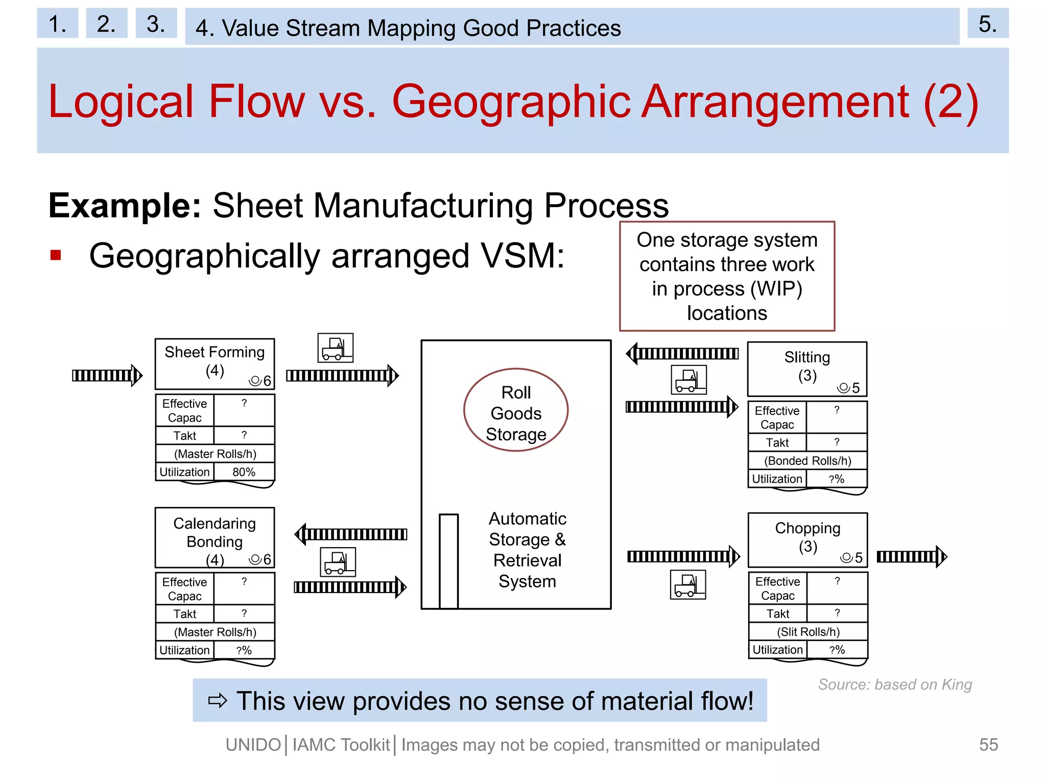 Example: Sheet Manufacturing Process
 Geographically arranged VSM:
Logical Flow vs. Geographic Arrangement (2)
UNIDO│IAMC Toolkit│Images may not be copied, transmitted or manipulated 55
One storage system
contains three work
in process (WIP)
locations
 This view provides no sense of material flow!
Sheet Forming
(4)
Effective
Capac
?
Takt ?
(Master Rolls/h)
Utilization 80%
Calendaring
Bonding
(4)
Effective
Capac
?
Takt ?
(Master Rolls/h)
Utilization ?%
Chopping
(3)
Effective
Capac
?
Takt ?
(Slit Rolls/h)
Utilization ?%
Slitting
(3)
Effective
Capac
?
Takt ?
(Bonded Rolls/h)
Utilization ?%
Roll
Goods
Storage
Automatic
Storage &
Retrieval
System
Source: based on King
5
5
6
6
1. 2. 3. 4. Generating the Map 5.1. 2. 3. 4. Value Stream Mapping Good Practices 5.
 