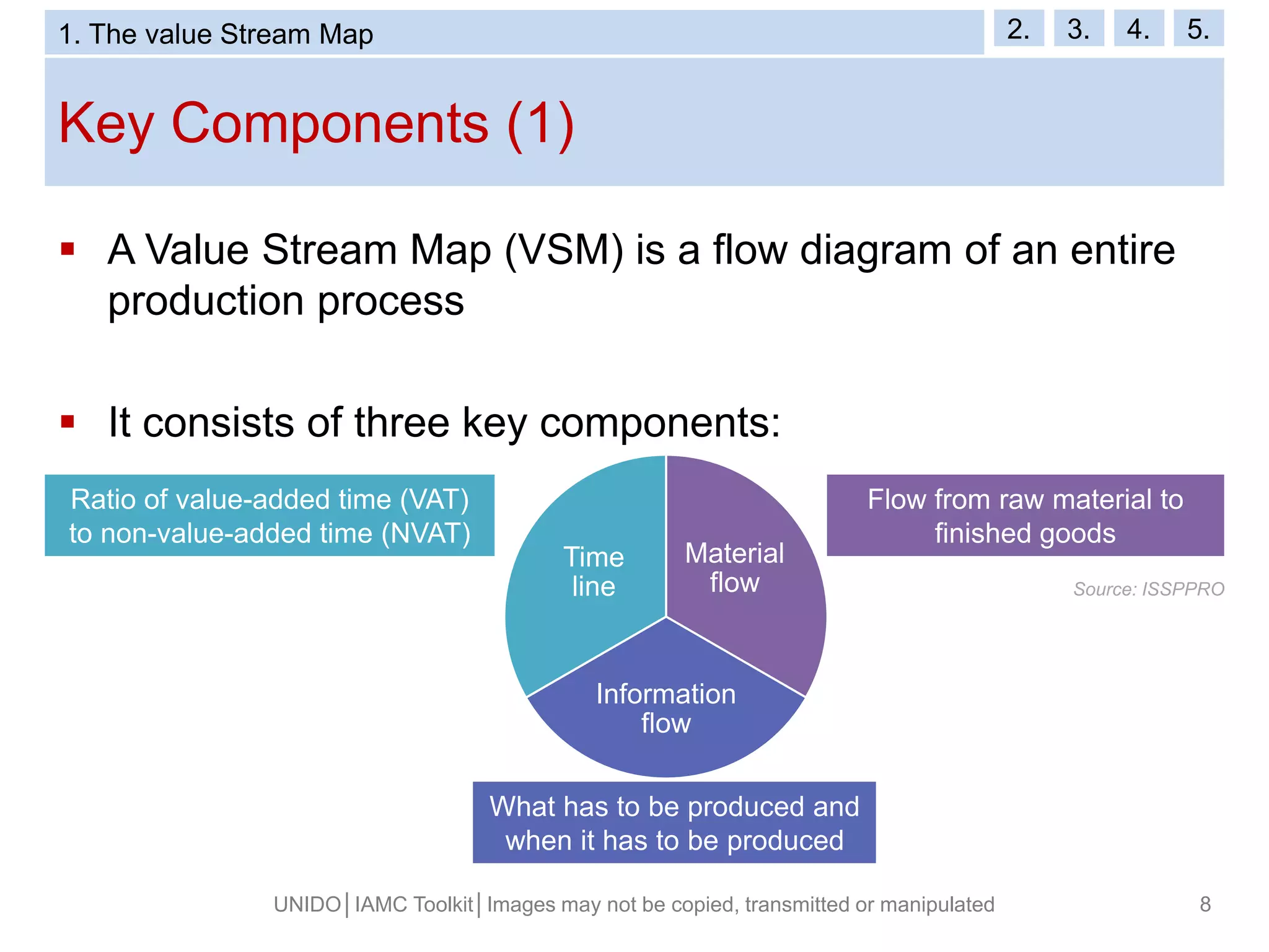 Key Components (1)
UNIDO│IAMC Toolkit│Images may not be copied, transmitted or manipulated 8
 A Value Stream Map (VSM) is a flow diagram of an entire
production process
 It consists of three key components:
Material
flow
Information
flow
Time
line
Flow from raw material to
finished goods
What has to be produced and
when it has to be produced
Ratio of value-added time (VAT)
to non-value-added time (NVAT)
Source: ISSPPRO
1. The value Stream Map 2. 3. 4. 5.
 