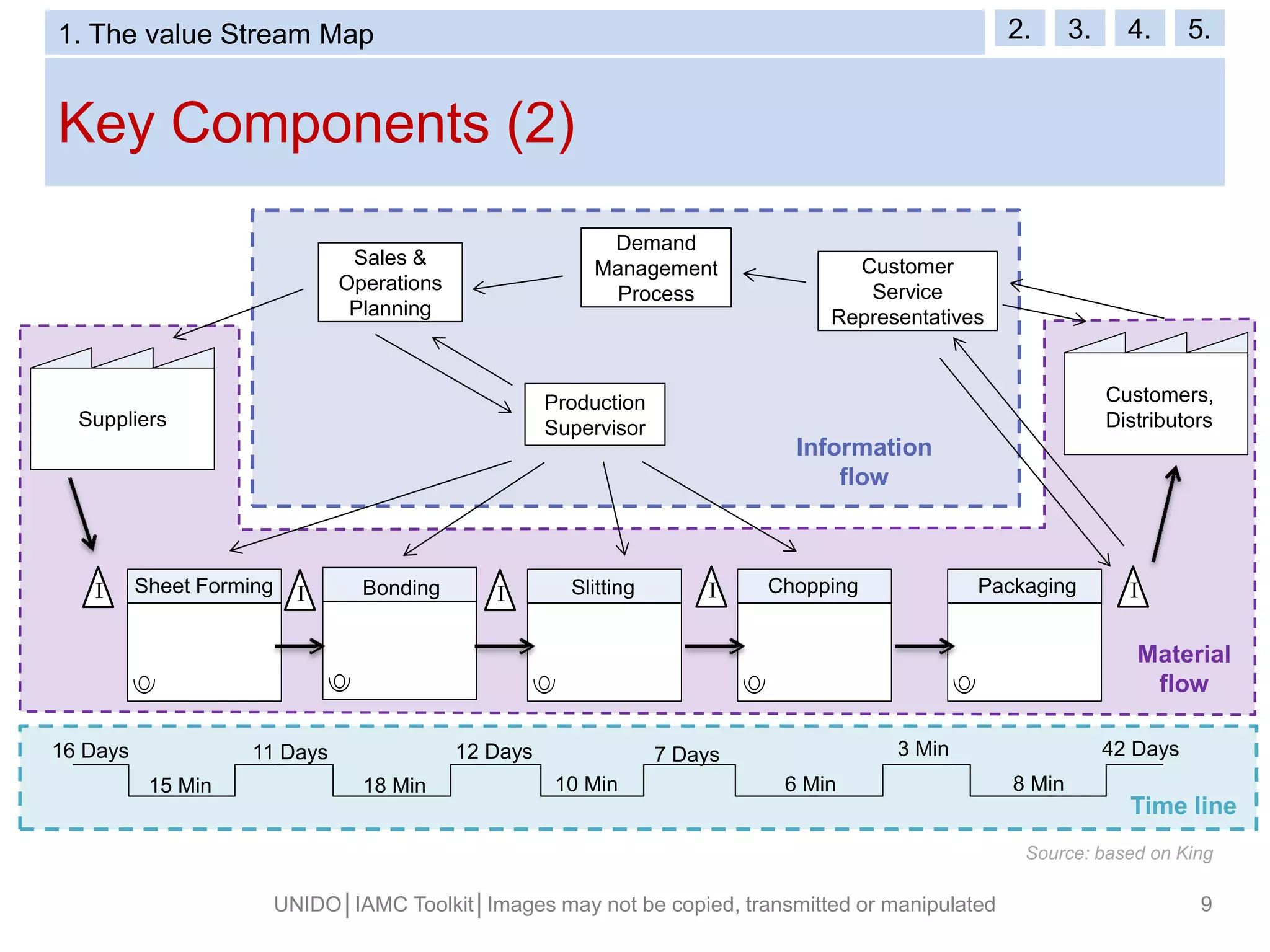 Time line
Material
flow
Key Components (2)
UNIDO│IAMC Toolkit│Images may not be copied, transmitted or manipulated 9
Customers,
DistributorsSuppliers
Sheet Forming SlittingBonding Chopping Packaging
Production
Supervisor
Demand
Management
Process
Customer
Service
Representatives
Sales &
Operations
Planning
Information
flow
I I I I I
15 Min 18 Min 10 Min 6 Min 8 Min
11 Days 12 Days 7 Days 3 Min 42 Days16 Days
Source: based on King
1. The value Stream Map 2. 3. 4. 5.
 