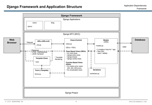 Django Framework and Application Structure | PPT