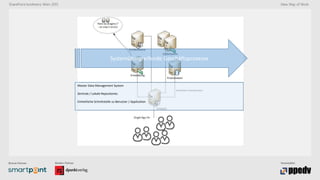 Bronze-Partner: Medien-Partner: Veranstalter:
SharePoint konferenz Wien 2015 New Way of Work
Systemübergreifende Geschäftsprozesse
Master Data Management System
Zentrale / Lokale Repositories
Einheitliche Schnittstelle zu Benutzer / Application
 