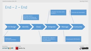 Bronze-Partner: Medien-Partner: Veranstalter:
SharePoint konferenz Wien 2015 New Way of Work
End – 2 – End
IA Design Identify Clean Integrate Manage Consume
Erhebung der
Informationsarchitektur
Beteiligte Systeme
(Speicher & Transaktional)
Alte und neue Schnittstellen
Vorbereiten der „Migration“
Bereinigen | Konsolidieren |
Zusammenführen
„Einspielen“ der Daten (SSIS)
Iteration 1
Verwaltung der MDS Modelle
Verwenden der Stammdaten
 
