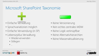 Bronze-Partner: Medien-Partner: Veranstalter:
SharePoint konferenz Wien 2015 New Way of Work
Microsoft SharePoint Taxonomie
• Einfache Verwaltung
• Sprachvariationen möglich
• Einfache Verwendung (in SP)
• Lebenszyklus Verwaltung
• Wiederverwenden
• Stillegen
• ..
• Keine Versionierung
• Kein echtes zentrales MDM
• Keine Logik verknüpfbar
• Keine Alternativhierarchien
• Keine Massenaktualisierung
 