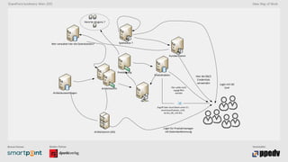 Bronze-Partner: Medien-Partner: Veranstalter:
SharePoint konferenz Wien 2015 New Way of Work
Wer verwaltet hier die Datenbanken?
Artikelstamm
Preisbildung
Kundenstamm
Artikelstamm (Alt)
?
Spielwiese ?
Artikelauswertungen
Produktdaten
Here be dragons ?
Login mit AD
User
Login für Produktmanager
mit Datenbankkennung
Hier die DB/2
Credentials
verwenden
Hier sollte nicht
zugegriffen
werden
Zugriff über Excel Sheet unter Z:
shareexcelsheets_v10
access_db_v10.xlsx
 