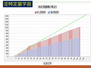 定時定量学習
 