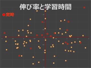 -2
-1.5
-1
-0.5
0
0.5
1
1.5
2
-2 -1.5 -1 -0.5 0 0.5 1 1.5 2
伸び率と学習時間
 
