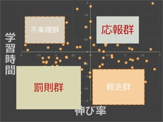 -2
-1.5
-1
-0.5
0
0.5
1
1.5
2
-2 -1.5 -1 -0.5 0 0.5 1 1.5 2
伸び率と学習時間
-2
-1.5
-1
-0.5
0
0.5
1
1.5
2
-2 -1.5 -1 -0.5 0 0.5 1 1.5 2
学
習
時
間
伸び率
不条理群
罰則群 軽走群
応報群
 