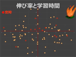 -2
-1.5
-1
-0.5
0
0.5
1
1.5
2
-2 -1.5 -1 -0.5 0 0.5 1 1.5 2
伸び率と学習時間
 