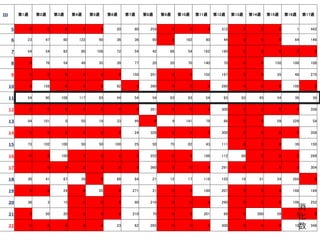 ID 第1週 第2週 第3週 第4週 第5週 第6週 第7週 第8週 第9週 第10週 第11週 第12週 第13週 第14週 第15週 第16週 第17週
5 0 0 0 0 0 20 80 254 0 0 0 312 0 0 0 1 442
6 23 47 60 122 90 36 36 90 0 162 90 44 0 0 0 64 146
7 54 54 82 80 108 72 54 42 66 54 162 180 0 0 0 0 0
8 0 76 54 49 35 39 77 20 20 70 140 70 0 0 150 100 108
9 0 0 0 0 0 0 150 201 0 0 102 197 0 0 35 48 275
10 0 158 0 0 0 92 0 390 0 0 0 260 0 0 0 108 0
11 54 90 108 117 63 54 54 54 63 63 54 63 63 45 54 36 36
12 0 0 0 0 0 0 0 351 0 0 0 300 0 0 0 0 358
13 44 101 0 55 19 33 99 0 9 141 79 86 0 0 59 229 54
14 0 0 0 0 0 0 24 326 0 0 0 300 0 0 0 0 358
15 73 102 100 50 50 100 25 50 75 82 43 111 0 0 0 39 150
16 0 0 100 0 0 0 0 252 0 0 188 112 68 0 0 0 288
17 0 0 0 0 0 0 0 360 0 0 0 291 0 0 0 0 304
18 30 41 67 39 0 68 84 21 12 17 116 155 19 31 24 284 0
19 0 0 24 0 25 0 271 31 0 0 100 207 0 0 0 166 184
20 36 3 15 0 0 0 90 216 0 0 0 290 0 0 0 106 252
21 0 50 20 0 0 0 210 70 0 0 201 99 0 300 59 0 0
22 0 0 0 0 0 23 62 265 0 0 0 300 0 0 0 10 348
消
化
数
 