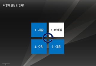 어떻게 알릴 것인가?




              1. 개발   2. 마케팅




              4. 수익   3. 이용




15
 