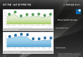 설치 허들…높은 앱 마케팅 비용                   2. 어떻게 알릴 것인가?




                       iPhone Top200 free Apps



                    User Acquisition Cost




                    Daily Downloads



                        http://www.insidemobileapps.com/2012/07/3
                        1/fiksu-user-acquisition-costs-rise-dramatically-
16                      while-ios-downloads-see-minor-increase/
 