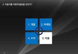 3. 이용자를 어떻게 붙잡을 것인가?




                 1. 개발   2. 마케팅




                 4. 수익   3. 이용




24
 