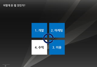 어떻게 돈 벌 것인가?




               1. 개발   2. 마케팅




               4. 수익   3. 이용




32
 