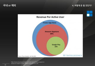 국내 or 해외                                                        4. 어떻게 돈 벌 것인가?




     http://www.businessinsider.com/bii-report-how-amazon-is-
     trying-to-create-a-huge-mobile-business-2012-8
33
 