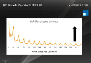 짧은 Lifecycle. Operation이 중요하다!   4. 어떻게 돈 벌 것인가?




 35
 