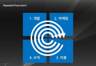 Repeated Execution!




                      1. 개발          2. 마케팅


                          1. 개발   2. 마케팅




                          4. 수익   3. 이용




                      4. 수익           3. 이용
 41
 