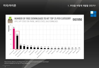 미국/아이폰                                                                 1. 무엇을 어떻게 개발할 것인가?




http://www.distimo.com/blog/2012_05_quora-answering-series-download-
volume-needed-to-hit-top-25-per-category/

7
 
