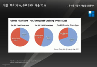 게임 : 무료 33%, 유료 55%, 매출 70%                                  1. 무엇을 어떻게 개발할 것인가?




    http://www.businessinsider.com/bii-report-the-current-
    state-of-mobile-gaming-2012-9

8
 