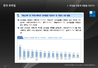 한국 모바일     1. 무엇을 어떻게 개발할 것인가?




         한국인터넷진흥원, 2012년 상반기 스마트폰이용실태조사
9
 