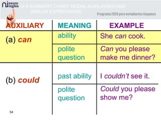 54
AUXILIARY MEANING EXAMPLE
(a) can
ability
polite
question
She can cook.
Can you please
make me dinner?
(b) could
past ability
polite
question
I couldn’t see it.
Could you please
show me?
13-8 SUMMARY CHART: MODAL AUXILIARIES AND
SIMILAR EXPRESSIONS
 